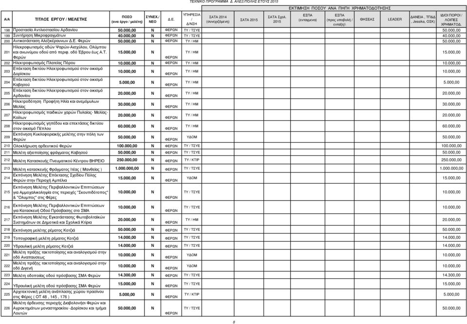 000,00 202 Ηλεκτροφωτισµός Πλατείας Πόρου 10.000,00 Ν ΤΥ ΗΜ 10.000,00 Επέκταση δικτύου Ηλεκτροφωτισµού στον οικισµό 203 10.000,00 Ν ορίσκου ΤΥ ΗΜ 10.
