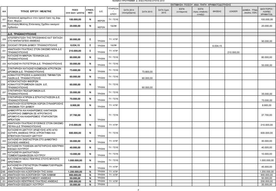 000,00 Σ 230 ΣΧΟΟΑΠ ΠΡΩΗΝ ΗΜΟΥ ΟΥΠΟΛΗΣ 6.034,15 Σ Υ ΟΜ 6.034,15 231 232 ΑΝΑΠΛΑΣΗ ΠΛΑΤΕΙΑΣ ΣΤΟΝ ΟΙΚΙΣΜΟ ΝΙΨΑ.Ε ΟΥΠΟΛΗΣ ΚΑΤΑΣΚΕΥΗ ΜΙΚΡΩΝ ΤΕΧΝΙΚΩΝ ΟΥΠΟΛΗΣ 210.000,00 Σ 80.