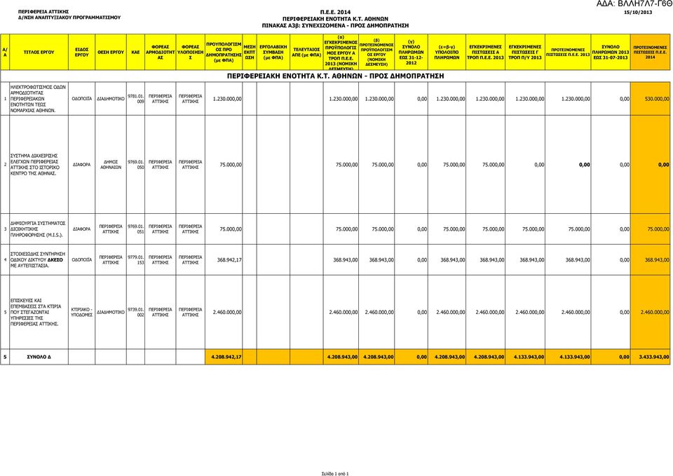 ΤΕΙΝΟΜΕΝΟ ΫΠΟΛΟΓΙΜ Ο ΕΡΓΟΥ ΕΩ 31-12- 2012 ΚΗ ΕΝΟΤΗΤΑ K.T. ΑΘΗΝΩΝ - ΔΗΜΟΠΡΑΤΗΗ ΠΙΤΩΕΙ Α ΠΙΤΩΕΙ Γ ΤΡΟΠ Π/Υ ΠΙΤΩΕΙ Π.Ε.Ε. ΕΩ 31-07- ΠΙΤΩΕΙ Π.Ε.Ε. 2014 1 ΗΛΕΚΤΡΟΦΩΤΙΜΟ ΟΔΩΝ ΑΡΜΟΔΙΟΤΗΤΑ ΚΩΝ ΕΝΟΤΗΤΩΝ ΤΕΩ ΝΟΜΑΡΧΙΑ ΑΘΗΝΩΝ.