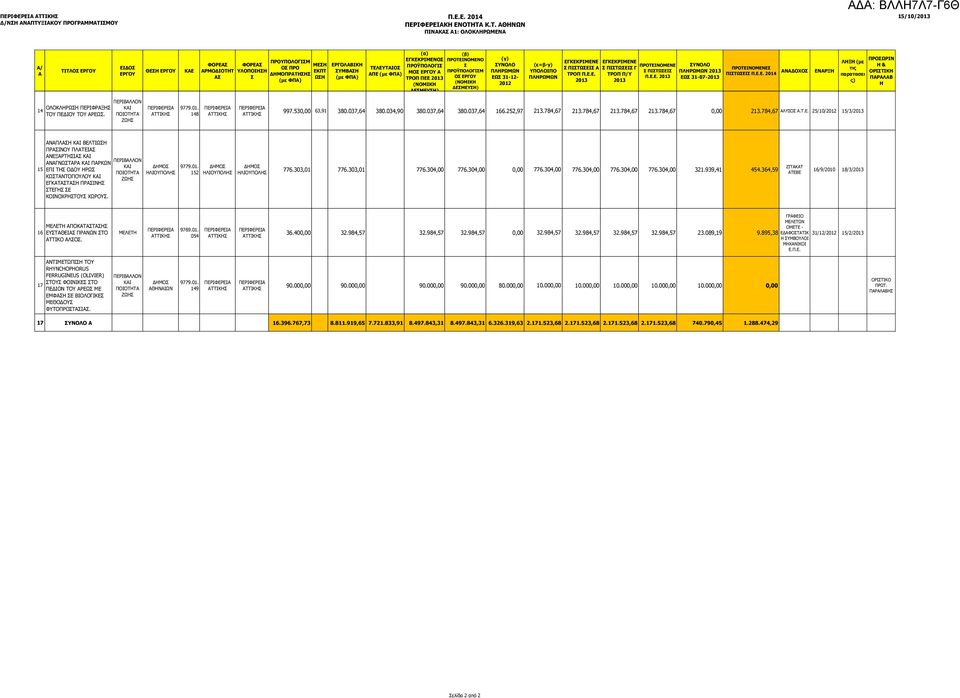 ΤΕΙΝΟΜΕΝΟ ΫΠΟΛΟΓΙΜ Ο ΕΡΓΟΥ ΕΩ 31-12- 2012 ΕΓΚΕΚΡΙΜΕΝΕ ΠΙΤΩΕΙ Α ΕΓΚΕΚΡΙΜΕΝΕ ΠΙΤΩΕΙ Γ ΤΡΟΠ Π/Υ ΠΙΤΩΕΙ Π.Ε.Ε. ΕΩ 31-07- ΠΙΤΩΕΙ ΑΝΑΔΟΧΟ ΕΝΑΡΞΗ ΛΗΞΗ (με τις παρατασει ς) ΩΡΙΝ Η & ΟΡΙΤΙΚΗ ΠΑΡΑΛΑΒ Η 14 ΟΛΟΚΛΗΡΩΗ ΠΕΡΙΦΡΑΞΗ ΤΟΥ ΠΕΔΙΟΥ ΤΟΥ ΑΡΕΩ.