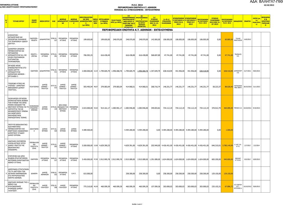ΠΕΕ ΤΕΙΝΟΜΕΝΟ ΫΠΟΛΟΓΙΜ Ο ΕΡΓΟΥ ΕΩ 31-12- 2012 ΚΗ ΕΝΟΤΗΤΑ K.T. ΑΘΗΝΩΝ - ΕΚΤΕΛΟΥΜΕΝΑ ΕΓΚΕΚΡΙΜΕΝΕ ΠΙΤΩΕΙ Α ΕΓΚΕΚΡΙΜΕΝΕ ΠΙΤΩΕΙ Γ ΤΡΟΠ Π/Υ ΤΕΙΝΟΜΕΝ Ε ΠΙΤΩΕΙ Π.Ε.Ε. ΕΩ 31-07- ΤΕΙΝΟΜΕΝ Ε ΠΙΤΩΕΙ ΑΝΑΔΟΧΟ ΕΝΑΡΞΗ ΛΗΞΗ (με τις παρατασει ς) ΩΡΙΝ Η & ΟΡΙΤΙΚΗ ΠΑΡΑΛΑΒ Η 1 ΑΞΙΟΛΟΓΗΗ ΚΑΤΑΚΟΡΥΦΗ ΟΡΙΖΟΝΤΙΑ ΗΜΑΝΗ ΤΟΥ ΕΠΑΡΧΙΑΚΟΥ ΟΔΙΚΟΥ ΔΙΚΤΥΟΥ.