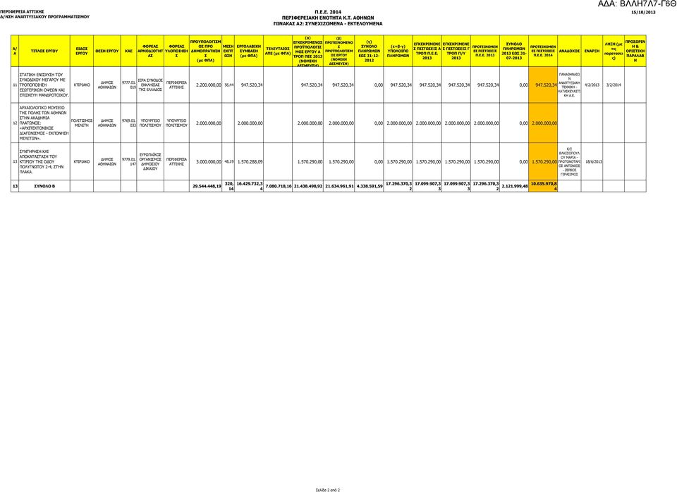 ΠΕΕ ΤΕΙΝΟΜΕΝΟ ΫΠΟΛΟΓΙΜ Ο ΕΡΓΟΥ ΕΩ 31-12- 2012 ΕΓΚΕΚΡΙΜΕΝΕ ΠΙΤΩΕΙ Α ΕΓΚΕΚΡΙΜΕΝΕ ΠΙΤΩΕΙ Γ ΤΡΟΠ Π/Υ ΤΕΙΝΟΜΕΝ Ε ΠΙΤΩΕΙ Π.Ε.Ε. ΕΩ 31-07- ΤΕΙΝΟΜΕΝ Ε ΠΙΤΩΕΙ ΑΝΑΔΟΧΟ ΕΝΑΡΞΗ ΛΗΞΗ (με τις παρατασει ς) ΩΡΙΝ Η & ΟΡΙΤΙΚΗ ΠΑΡΑΛΑΒ Η 11 ΤΑΤΙΚΗ ΕΝΙΧΥΗ ΤΟΥ ΥΝΟΔΙΚΟΥ ΜΕΓΑΡΟΥ ΜΕ ΤΡΟΠΟΠΟΙΗΗ ΕΩΤΕΡΙΚΩΝ ΟΨΕΩΝ ΕΠΙΚΕΥΗ ΜΑΝΔΡΟΤΟΙΧΟΥ.