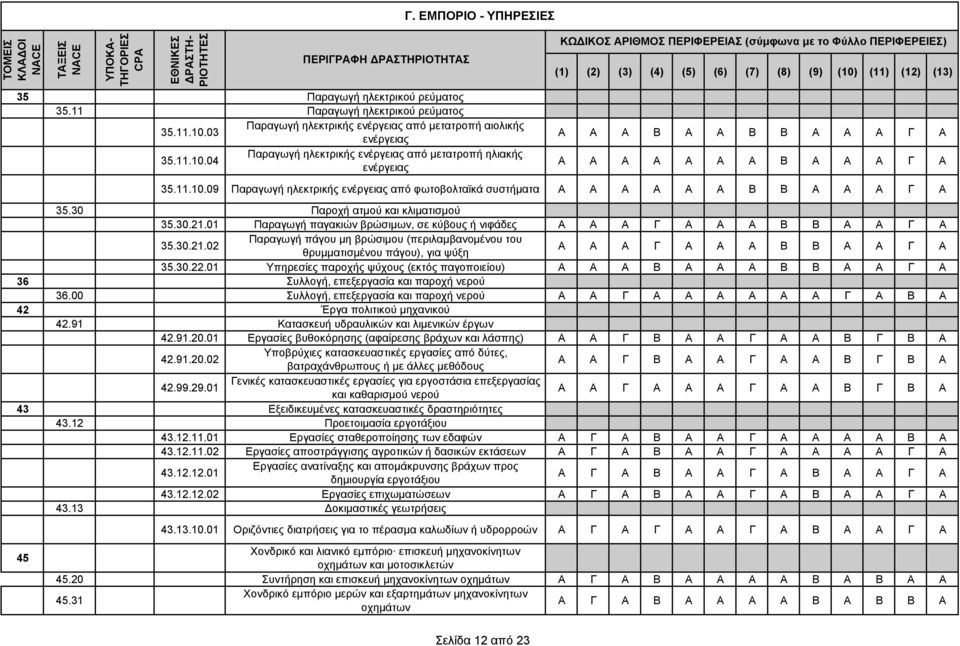 30 Παροχή ατµού και κλιµατισµού 35.30.21.01 Παραγωγή παγακιών βρώσιµων, σε κύβους ή νιφάδες Α Α Α Γ Α Α Α Β Β Α Α Γ Α 35.30.21.02 Παραγωγή πάγου µη βρώσιµου (περιλαµβανοµένου του θρυµµατισµένου πάγου), για ψύξη Α Α Α Γ Α Α Α Β Β Α Α Γ Α 35.