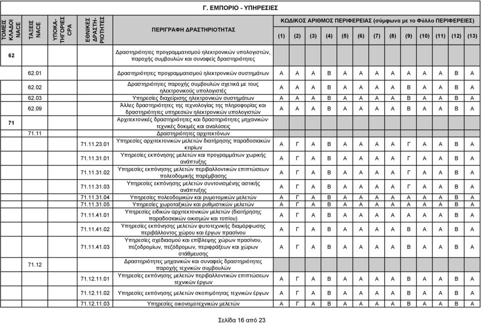 03 Υπηρεσίες διαχείρισης ηλεκτρονικών συστηµάτων Α Α Α Β Α Α Α Α Β Α Α Β Α 62.