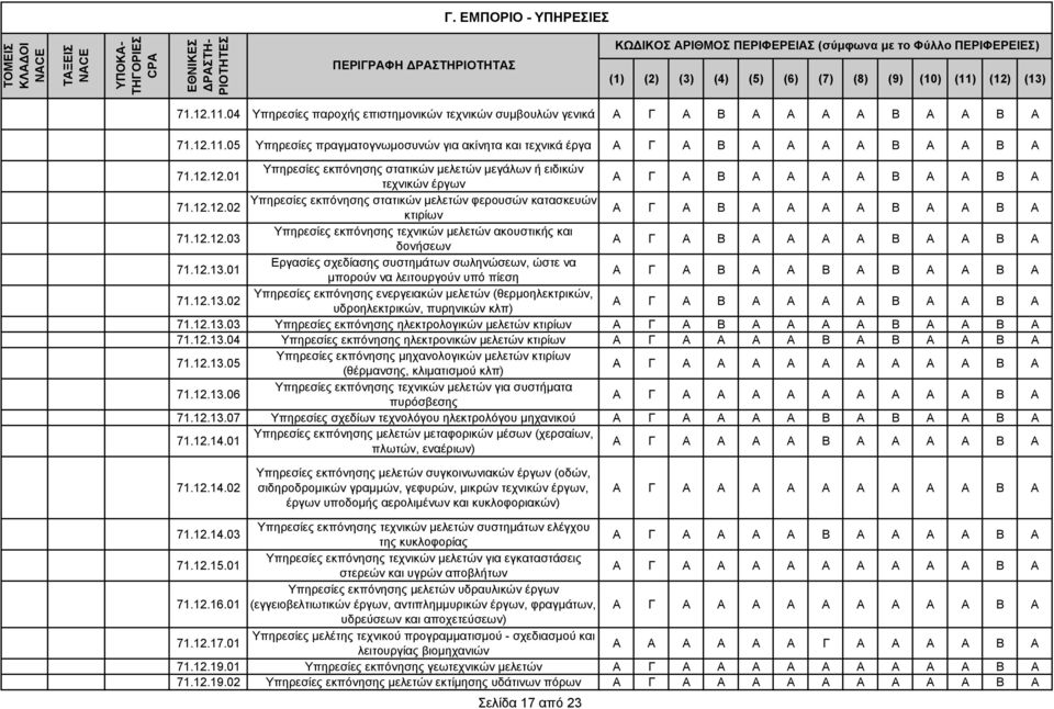 12.12.03 Υπηρεσίες εκπόνησης τεχνικών µελετών ακουστικής και δονήσεων Α Γ Α Β Α Α Α Α Β Α Α Β Α 71.12.13.