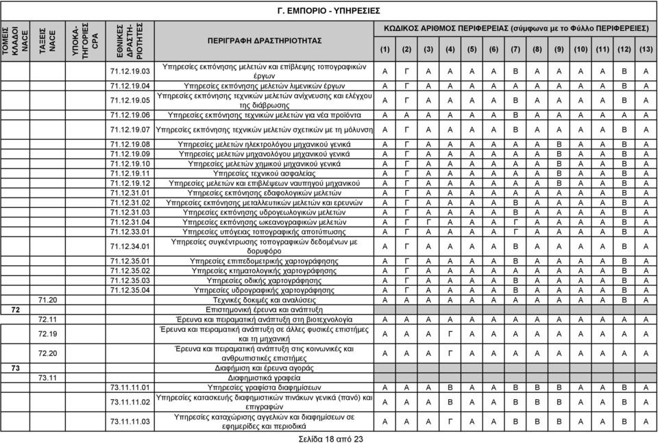 12.19.07 Υπηρεσίες εκπόνησης τεχνικών µελετών σχετικών µε τη µόλυνση Α Γ Α Α Α Α Β Α Α Α Α Β Α 71.12.19.08 Υπηρεσίες µελετών ηλεκτρολόγου µηχανικού γενικά Α Γ Α Α Α Α Α Α Β Α Α Β Α 71.12.19.09 Υπηρεσίες µελετών µηχανολόγου µηχανικού γενικά Α Γ Α Α Α Α Α Α Β Α Α Β Α 71.