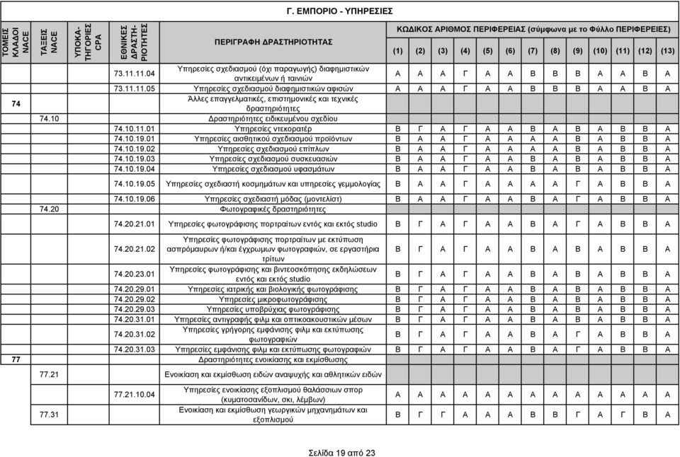 10.19.03 Υπηρεσίες σχεδιασµού συσκευασιών Β Α Α Γ Α Α Β Α Β Α Β Β Α 74.10.19.04 Υπηρεσίες σχεδιασµού υφασµάτων Β Α Α Γ Α Α Β Α Β Α Β Β Α 74.10.19.05 Υπηρεσίες σχεδιαστή κοσµηµάτων και υπηρεσίες γεµµολογίας Β Α Α Γ Α Α Α Α Γ Α Β Β Α 74.