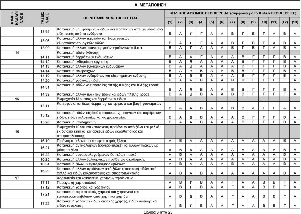 11 Κατασκευή δερµάτινων ενδυµάτων Β Α Α Γ Α Α Α Β Γ Γ Γ Β A 14.12 Κατασκευή ενδυµάτων εργασίας Β Α Β Α Α Α Α Β Γ Γ Γ Β A 14.13 Κατασκευή άλλων εξωτερικών ενδυµάτων Β Α Β Α Α Α Α Β Γ Γ Γ Β A 14.