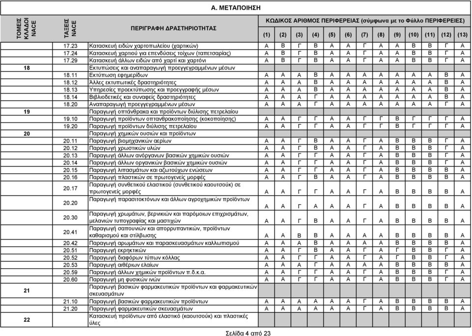 12 Άλλες εκτυπωτικές δραστηριότητες Α Α Α Β Α Α Α Α Α Α Α Β A 18.13 Υπηρεσίες προεκτύπωσης και προεγγραφής µέσων Α Α Α Β Α Α Α Α Α Α Α Β A 18.