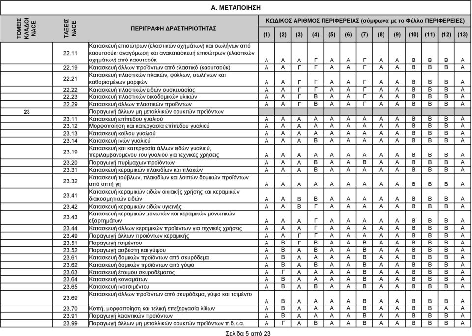 22 Κατασκευή πλαστικών ειδών συσκευασίας Α Α Γ Γ Α Α Γ Α Α Β Β Β A 22.23 Κατασκευή πλαστικών οικοδοµικών υλικών Α Α Γ Β Α Α Γ Α Α Β Β Β A 22.