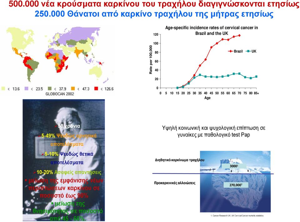 incidence rates of cervical cancer in Brazil and the UK Rate per 100,000