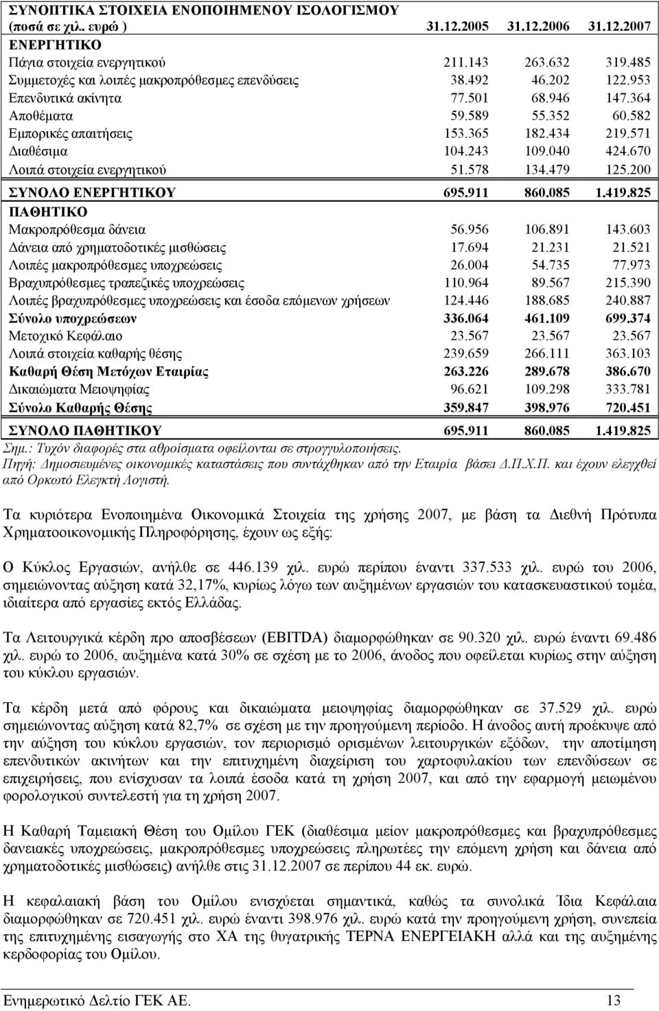 571 Διαθέσιμα 104.243 109.040 424.670 Λοιπά στοιχεία ενεργητικού 51.578 134.479 125.200 ΣΥΝΟΛΟ ΕΝΕΡΓΗΤΙΚΟΥ 695.911 860.085 1.419.825 ΠΑΘΗΤΙΚΟ Μακροπρόθεσμα δάνεια 56.956 106.891 143.