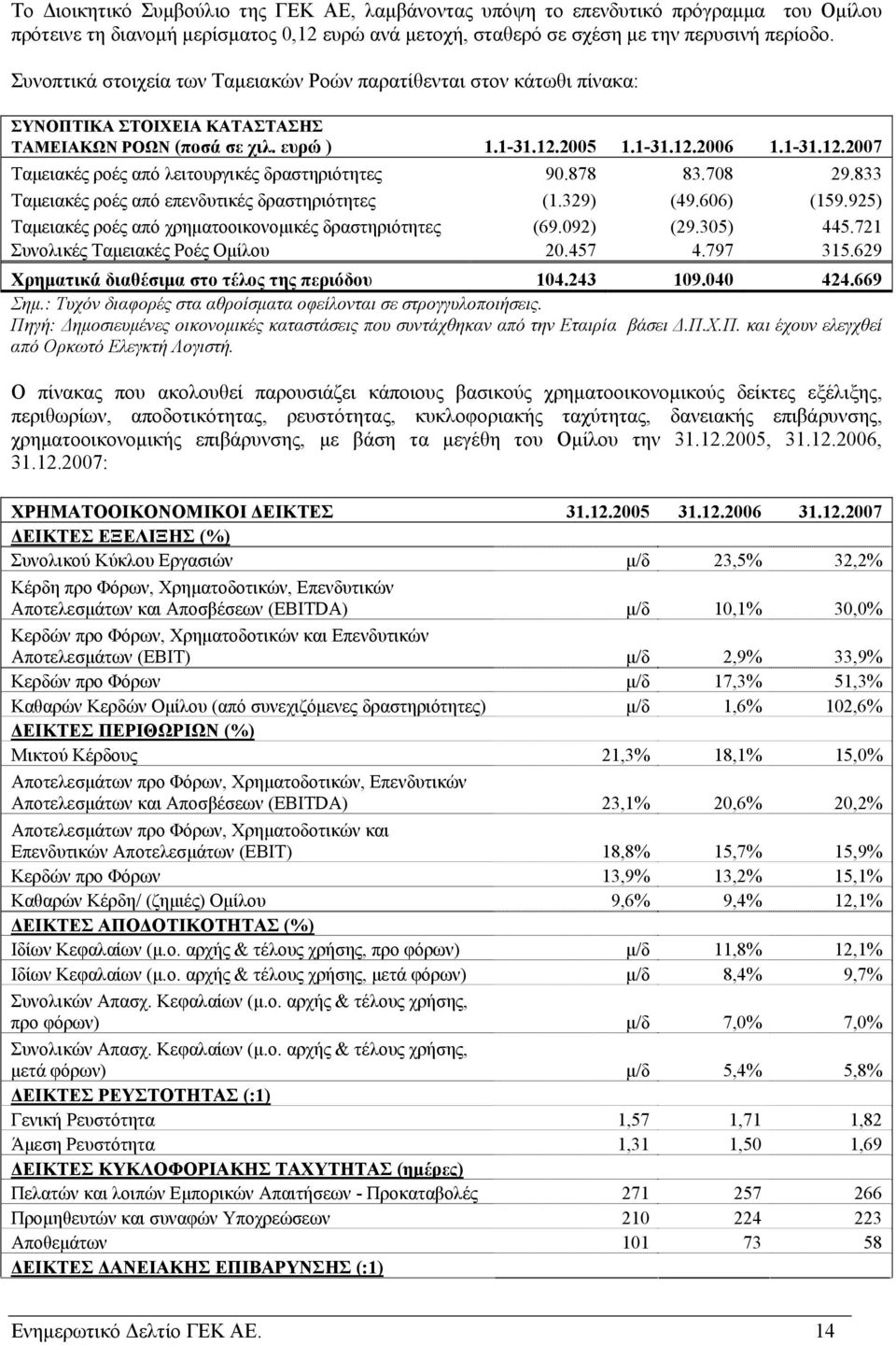 2005 1.1-31.12.2006 1.1-31.12.2007 Ταμειακές ροές από λειτουργικές δραστηριότητες 90.878 83.708 29.833 Ταμειακές ροές από επενδυτικές δραστηριότητες (1.329) (49.606) (159.