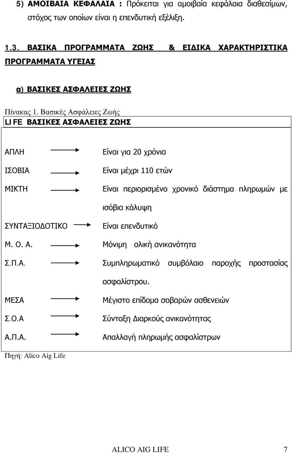 Βασικές Ασφάλειες Ζωής LIFE ΒΑΣΙΚΕΣ ΑΣΦΑΛΕΙΕΣ ΖΩΗΣ ΑΠΛΗ ΙΣΟΒΙΑ ΜΙΚΤΗ Είναι για 20 χρόνια Είναι μέχρι 110 ετών Είναι περιορισμένο χρονικό διάστημα πληρωμών με ισόβια