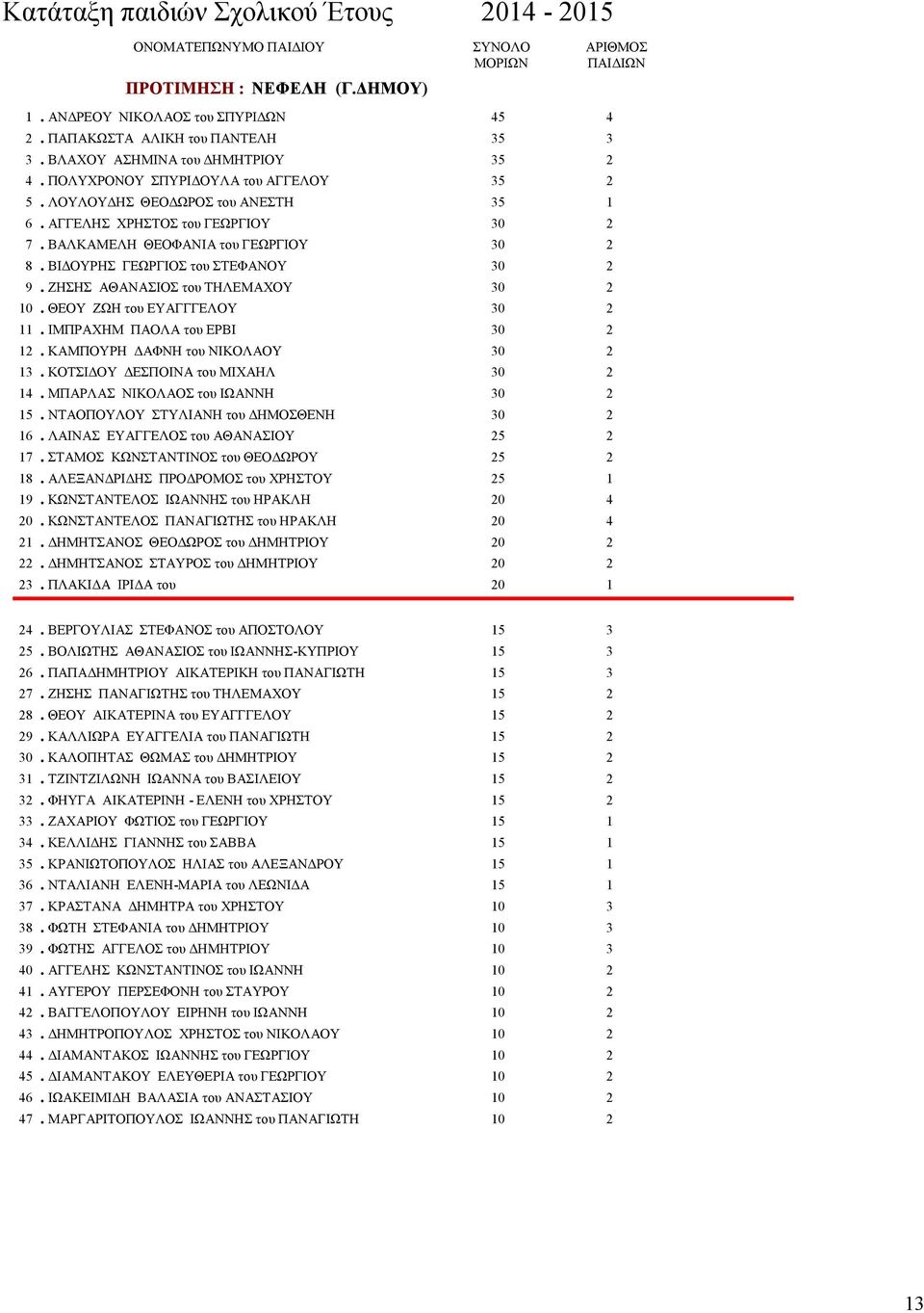 ΘΕΟΥ ΖΩΗ του ΕΥΑΓΓΓΕΛΟΥ 30 2 11. ΙΜΠΡΑΧΗΜ ΠΑΟΛΑ του ΕΡΒΙ 30 2 12. ΚΑΜΠΟΥΡΗ ΔΑΦΝΗ του ΝΙΚΟΛΑΟΥ 30 2 13. ΚΟΤΣΙΔΟΥ ΔΕΣΠΟΙΝΑ του ΜΙΧΑΗΛ 30 2 14. ΜΠΑΡΛΑΣ ΝΙΚΟΛΑΟΣ του ΙΩΑΝΝΗ 30 2 15.