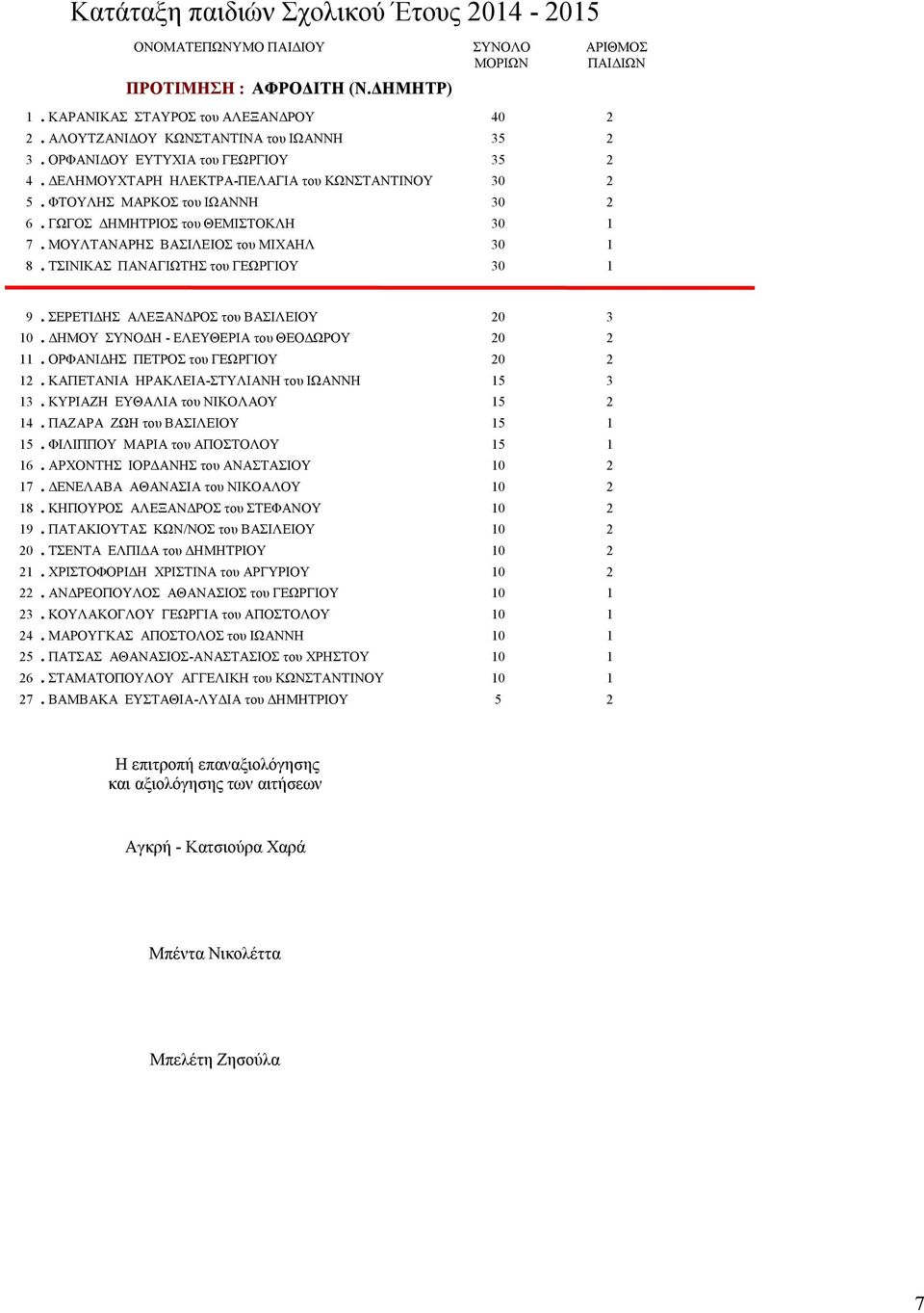 ΤΣΙΝΙΚΑΣ ΠΑΝΑΓΙΩΤΗΣ του ΓΕΩΡΓΙΟΥ 30 1 9. ΣΕΡΕΤΙΔΗΣ ΑΛΕΞΑΝΔΡΟΣ του ΒΑΣΙΛΕΙΟΥ 20 3 10. ΔΗΜΟΥ ΣΥΝΟΔΗ - ΕΛΕΥΘΕΡΙΑ του ΘΕΟΔΩΡΟΥ 20 2 11. ΟΡΦΑΝΙΔHΣ ΠΕΤΡΟΣ του ΓΕΩΡΓΙΟΥ 20 2 12.