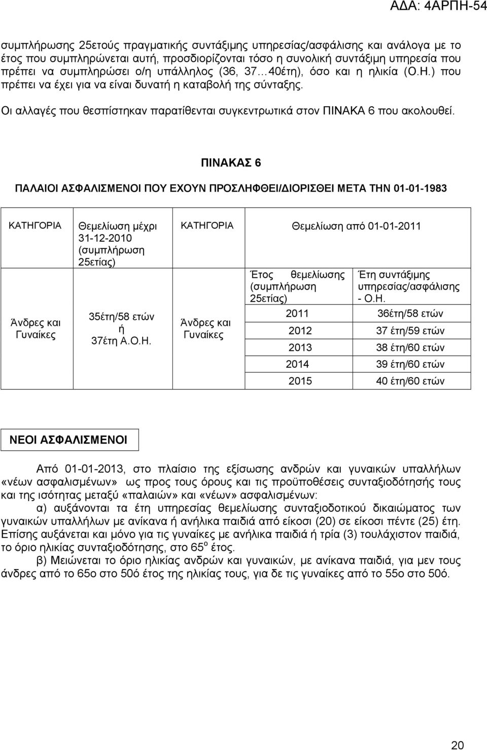 ΠΙΝΑΚΑΣ 6 ΠΑΛΑΙΟΙ ΑΣΦΑΛΙΣΜΕΝΟΙ ΠΟΥ ΕΧΟΥΝ ΠΡΟΣΛΗΦΘΕΙ/ΔΙΟΡΙΣΘΕΙ ΜΕΤΑ ΤΗΝ 01-01-1983 ΚΑΤΗΓΟΡΙΑ Άνδρες και Γυναίκες Θεμελίωση μέχρι 31-12-2010 (συμπλήρωση ετίας) 35έτη/58 ετών ή 37έτη Α.Ο.Η. ΚΑΤΗΓΟΡΙΑ Θεμελίωση από 01-01-2011 Άνδρες και Γυναίκες Έτος θεμελίωσης Έτη συντάξιμης (συμπλήρωση ετίας) υπηρεσίας/ασφάλισης - Ο.