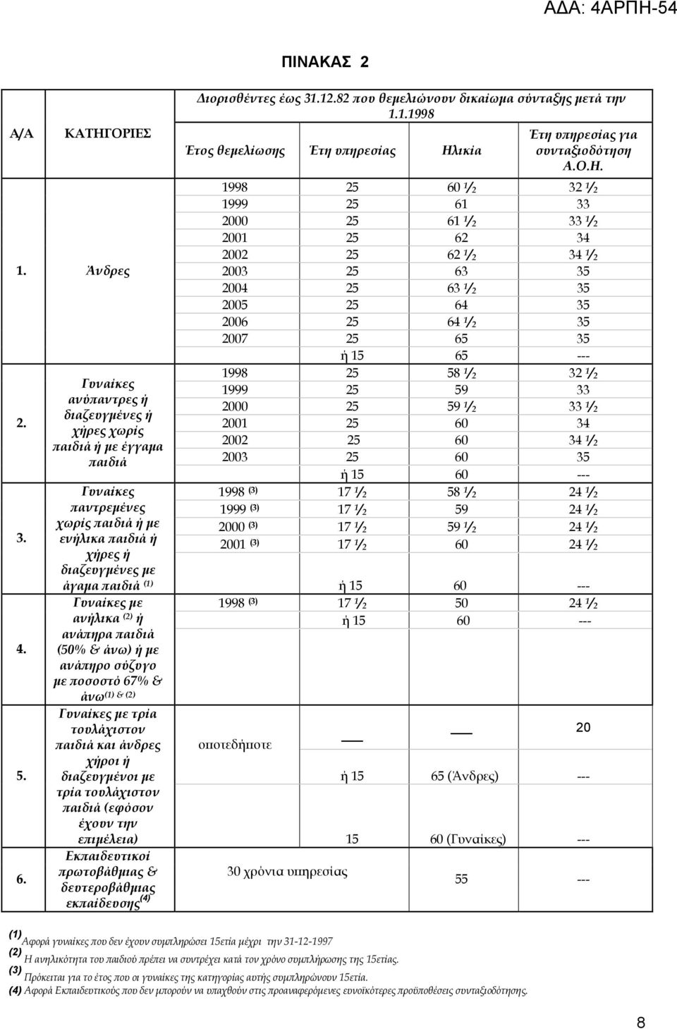 Γυναίκες παντρεμένες χωρίς παιδιά ή με ενήλικα παιδιά ή χήρες ή διαζευγμένες με άγαμα παιδιά (1) Γυναίκες με ανήλικα (2) ή ανάπηρα παιδιά (50% & άνω) ή με ανάπηρο σύζυγο με ποσοστό 67% & άνω(1) & (2)