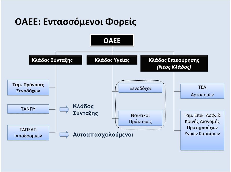 Πρόνοιας Ξενοδόχων ΤΑΝΠΥ ΤΑΠΕΑΠ Ιπποδρομιών Σύνταξης