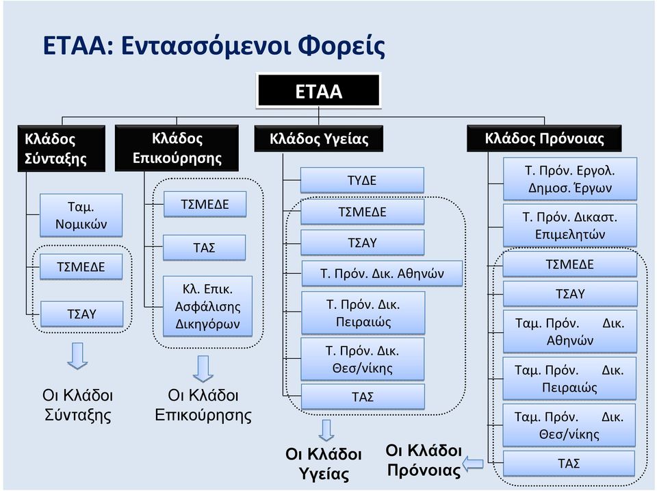 Πρόν. Δικ. Θεσ/νίκης Υγείας ΤΑΣ Πρόνοιας Πρόνοιας Τ. Πρόν. Εργολ. Δημοσ. Έργων Τ. Πρόν. Δικαστ.