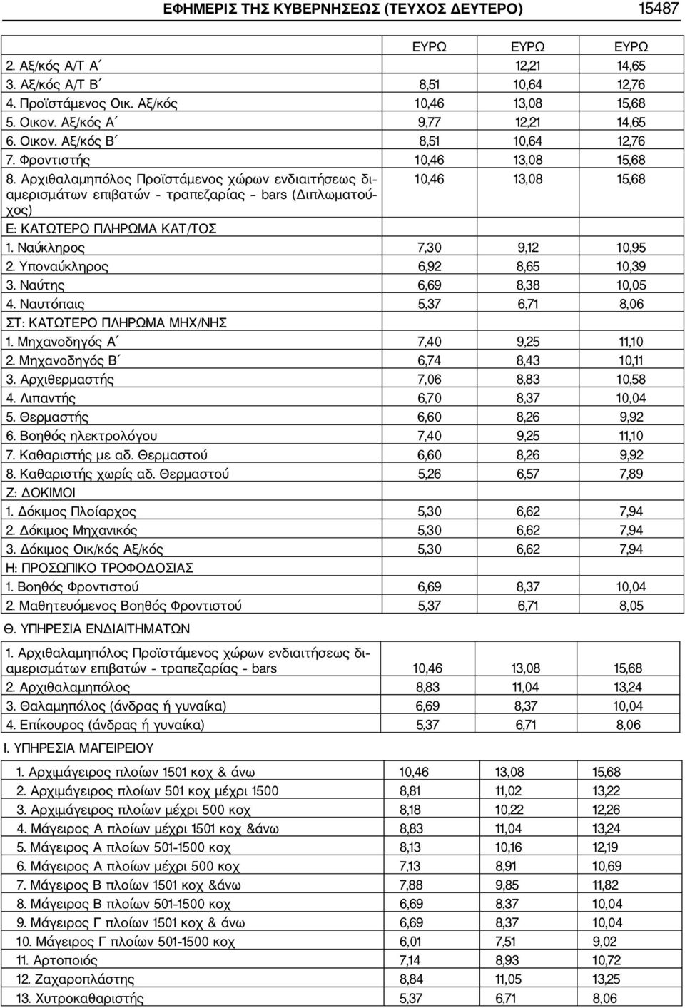 Αρχιθαλαμηπόλος Προϊστάμενος χώρων ενδιαιτήσεως δι αμερισμάτων επιβατών τραπεζαρίας bars (Διπλωματού χος) 10,46 13,08 15,68 Ε: ΚΑΤΩΤΕΡΟ ΠΛΗΡΩΜΑ ΚΑΤ/ΤΟΣ 1. Ναύκληρος 7,30 9,12 10,95 2.