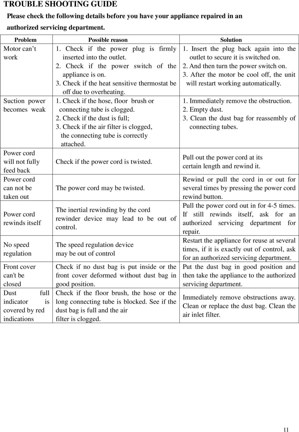 Motor can t work Suction power becomes weak Power cord will not fully feed back Power cord can not be taken out Power cord rewinds itself No speed regulation Front cover can't be closed Dust full is