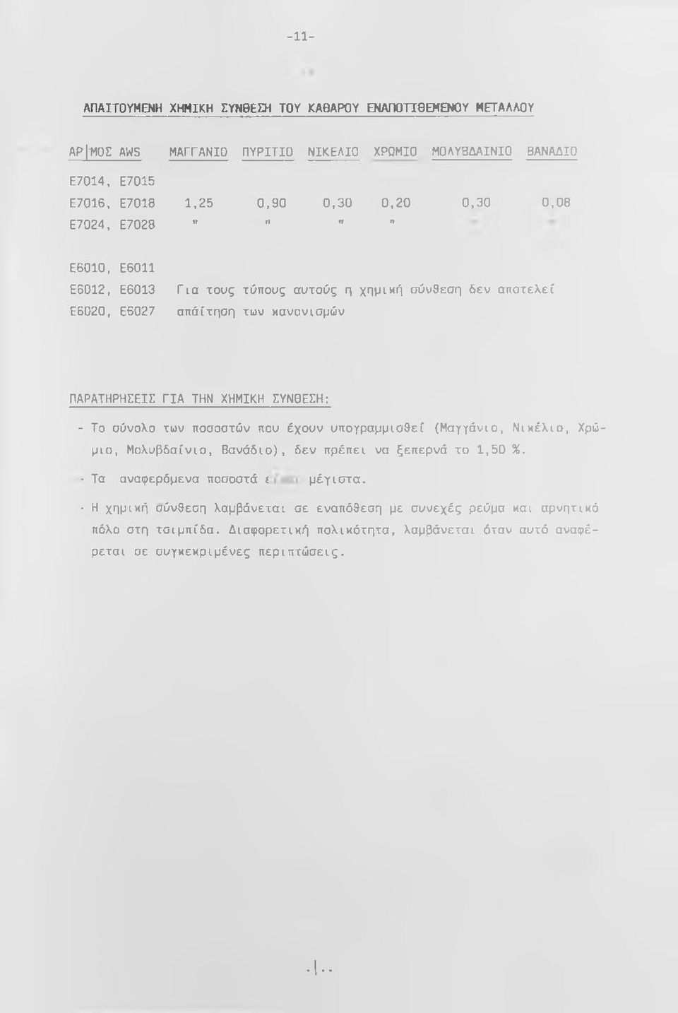 ... π π Ε6010, Ε6011 Ε6012, Ε6013 Για τους τύπους αυτούς η χημική σύνθεση δεν αποτελεί Ε6020, Ε6027 απάίτηση των κανονισμών ΠΑΡΑΤΗΡΗΣΕΙΣ ΓΙΑ ΤΗΝ ΧΗΜΙΚΗ ΣΥΝΘΕΣΗ: - Το σύνολο των