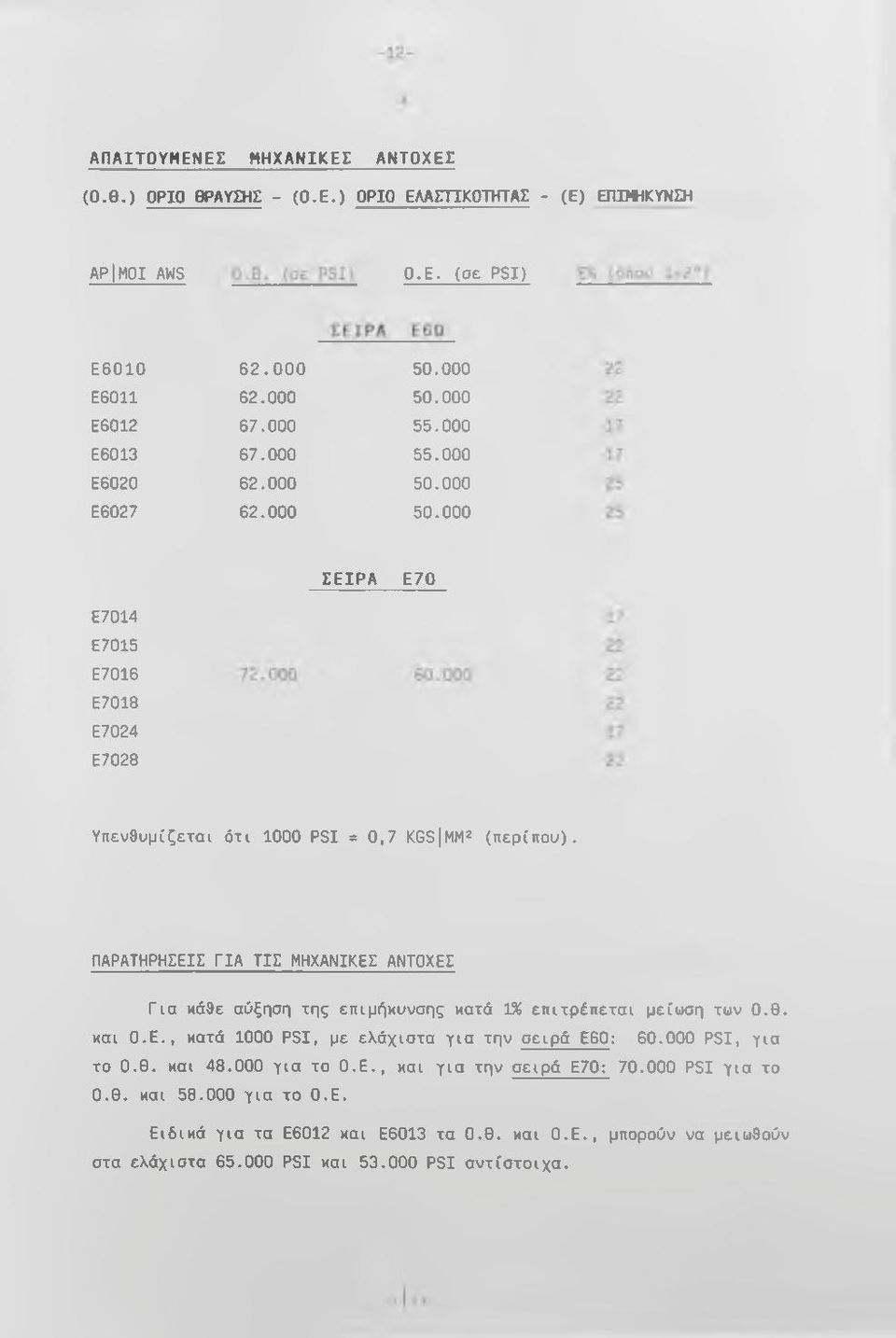 ΠΑΡΑΤΗΡΗΣΕΙΣ ΓΙΑ ΤΙΣ ΜΗΧΑΝΙΚΕΣ ΑΝΤΟΧΕΣ Για κά9ε αύξηση της επιμήκυνσης κατά 1% επιτρέπεται μείωση των Ο.θ. και Ο.Ε., κατά 1000 PSI, με ελάχιστα για την σειρά Ε60: 60.000 PSI, για το Ο.