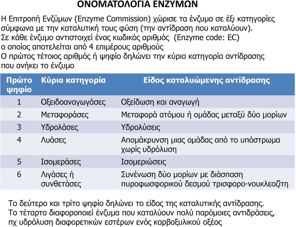 ένζυμο Πρώτο ψηφίο Κύρια κατηγορία 1 Οξειδοαναγωγάσες Οξείδωση και αναγωγή Είδος καταλυώμενης αντίδρασης 2 Μεταφοράσες Μεταφορά ατόμου ή ομάδας μεταξύ δύο μορίων 3 Υδρολάσες Υδρολύσεις 4 Λυάσες