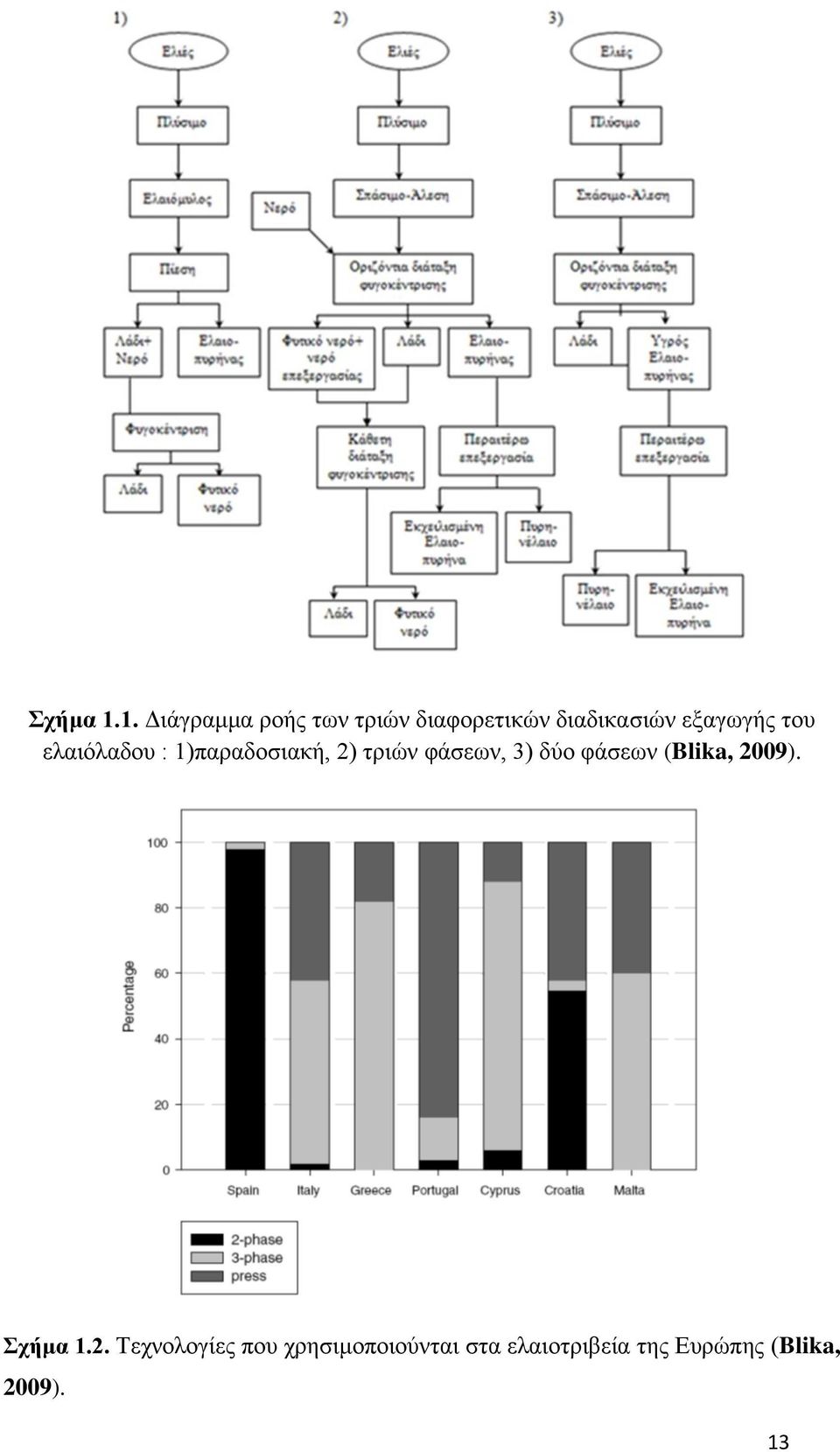 εξαγωγής του ελαιόλαδου : 1)παραδοσιακή, 2) τριών φάσεων,