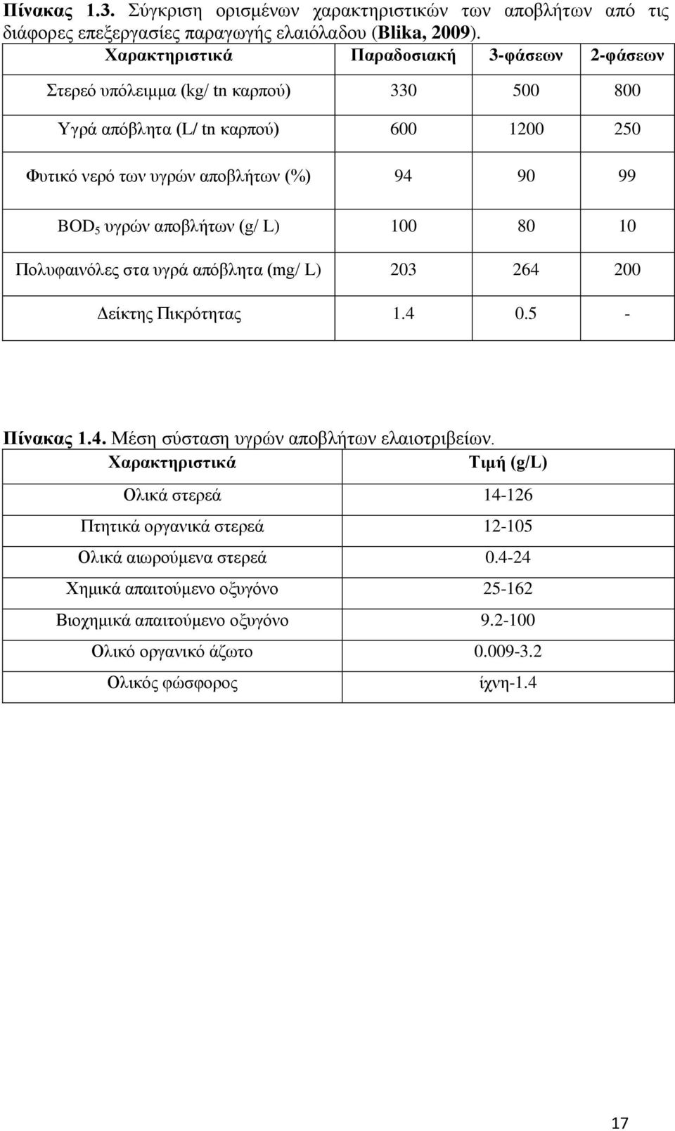 BOD 5 υγρών αποβλήτων (g/ L) 100 80 10 Πολυφαινόλες στα υγρά απόβλητα (mg/ L) 203 264 200 Δείκτης Πικρότητας 1.4 0.5 - Πίνακας 1.4. Μέση σύσταση υγρών αποβλήτων ελαιοτριβείων.