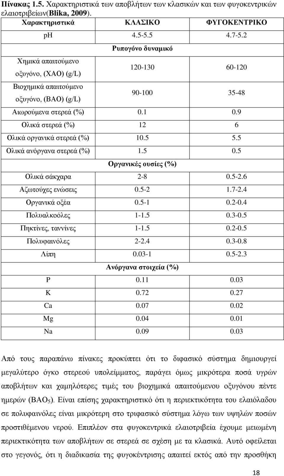 9 Ολικά στερεά (%) 12 6 Ολικά οργανικά στερεά (%) 10.5 5.5 Ολικά ανόργανα στερεά (%) 1.5 0.5 Οργανικές ουσίες (%) Ολικά σάκχαρα 2-8 0.5-2.6 Αζωτούχες ενώσεις 0.5-2 1.7-2.4 Οργανικά οξέα 0.5-1 0.2-0.