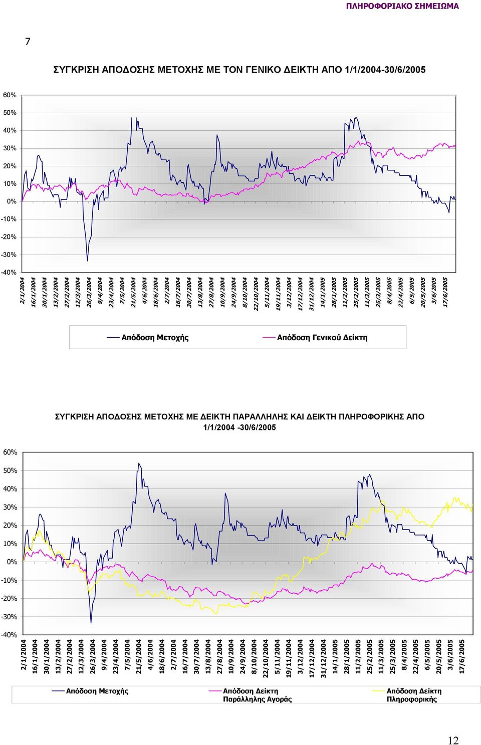 14/1/2005 28/1/2005 11/2/2005 25/2/2005 11/3/2005 25/3/2005 8/4/2005 22/4/2005 6/5/2005 20/5/2005 3/6/2005 17/6/2005 Απόδοση Μετοχής Απόδοση Γενικού είκτη ΣΥΓΚΡΙΣΗ ΑΠΟ ΟΣΗΣ ΜΕΤΟΧΗΣ ΜΕ ΕΙΚΤΗ