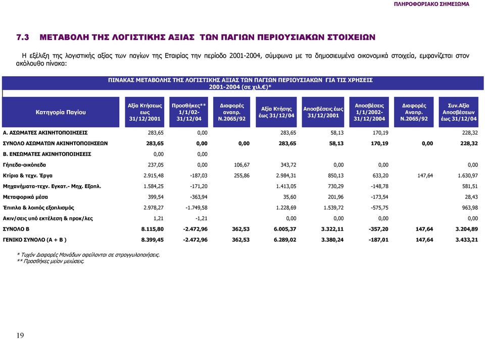 )* Κατηγορία Παγίου Αξία Κτήσεως εως 31/12/2001 Προσθήκες** 1/1/02-31/12/04 ιαφορές αναπρ. Ν.2065/92 Αξία Κτήσης έως 31/12/04 Αποσβέσεις έως 31/12/2001 Αποσβέσεις 1/1/2002-31/12/2004 ιαφορές Αναπρ. Ν.2065/92 Συν.