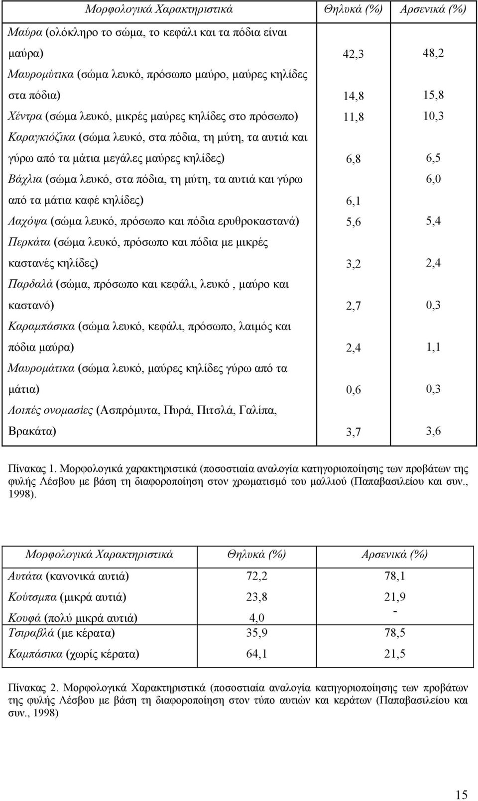 τα μάτια καφέ κηλίδες) Λαχόψα (σώμα λευκό, πρόσωπο και πόδια ερυθροκαστανά) Περκάτα (σώμα λευκό, πρόσωπο και πόδια με μικρές καστανές κηλίδες) Παρδαλά (σώμα, πρόσωπο και κεφάλι, λευκό, μαύρο και