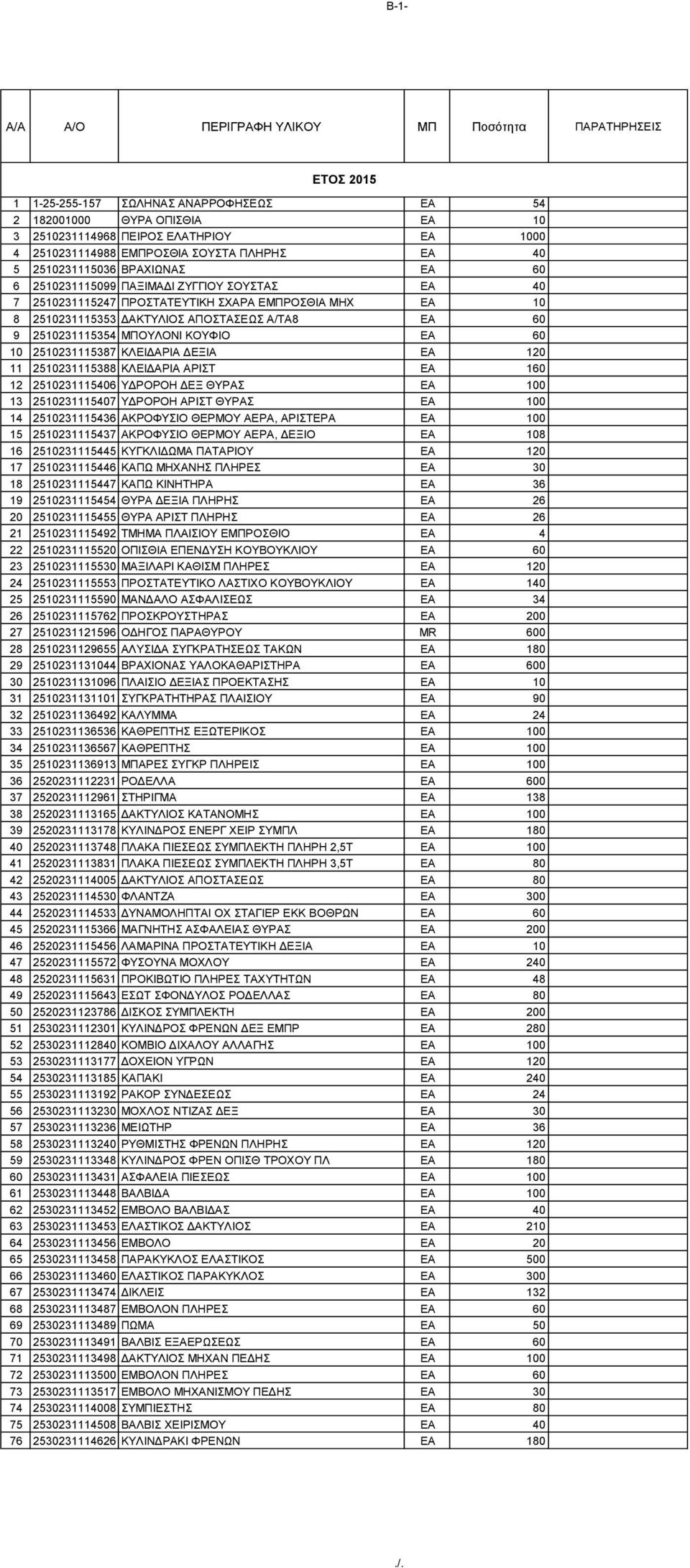 2510231115387 ΚΛΕΙΔΑΡΙΑ ΔΕΞΙΑ EA 120 11 2510231115388 ΚΛΕΙΔΑΡΙΑ ΑΡΙΣΤ EA 160 12 2510231115406 ΥΔΡΟΡΟΗ ΔΕΞ ΘΥΡΑΣ EA 100 13 2510231115407 ΥΔΡΟΡΟΗ ΑΡΙΣΤ ΘΥΡΑΣ EA 100 14 2510231115436 ΑΚΡΟΦΥΣΙΟ ΘΕΡΜΟΥ