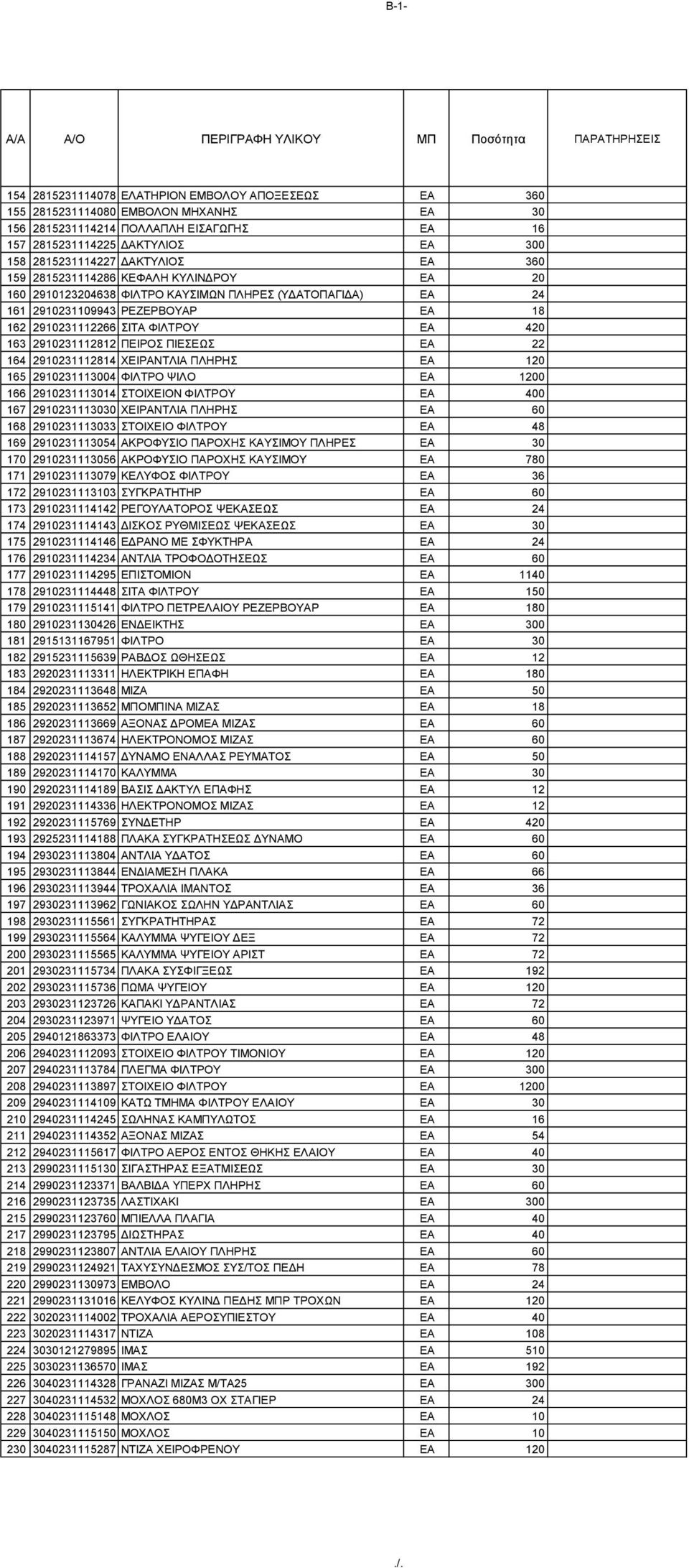 ΠΕΙΡΟΣ ΠΙΕΣΕΩΣ EA 22 164 2910231112814 ΧΕΙΡΑΝΤΛΙΑ ΠΛΗΡΗΣ EA 120 165 2910231113004 ΦΙΛΤΡΟ ΨΙΛΟ EA 1200 166 2910231113014 ΣΤΟΙΧΕΙΟΝ ΦΙΛΤΡΟΥ EA 400 167 2910231113030 ΧΕΙΡΑΝΤΛΙΑ ΠΛΗΡΗΣ EA 60 168