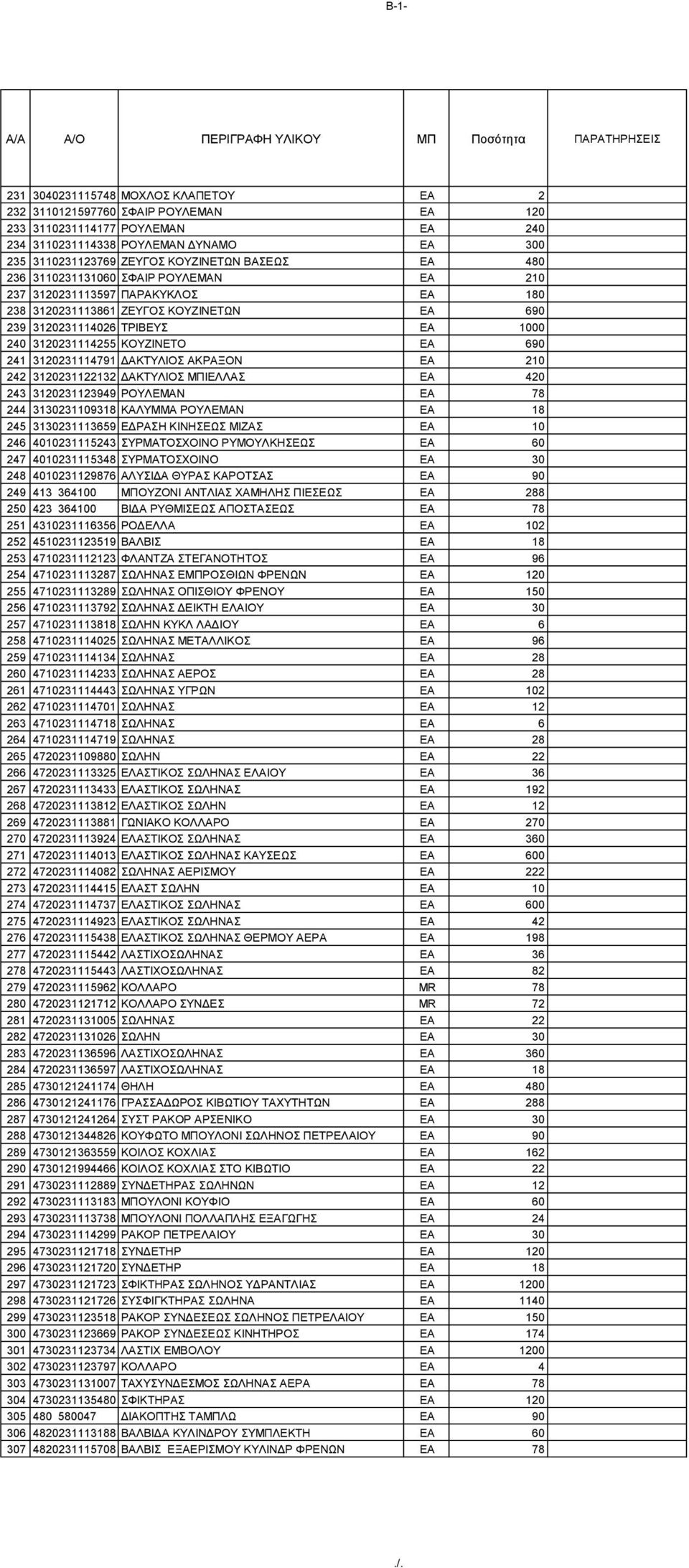 3120231114791 ΔΑΚΤΥΛΙΟΣ ΑΚΡΑΞΟΝ EA 210 242 3120231122132 ΔΑΚΤΥΛΙΟΣ ΜΠΙΕΛΛΑΣ EA 420 243 3120231123949 ΡΟΥΛΕΜΑΝ EA 78 244 3130231109318 ΚΑΛΥΜΜΑ ΡΟΥΛΕΜΑΝ EA 18 245 3130231113659 ΕΔΡΑΣΗ ΚΙΝΗΣΕΩΣ ΜΙΖΑΣ EA