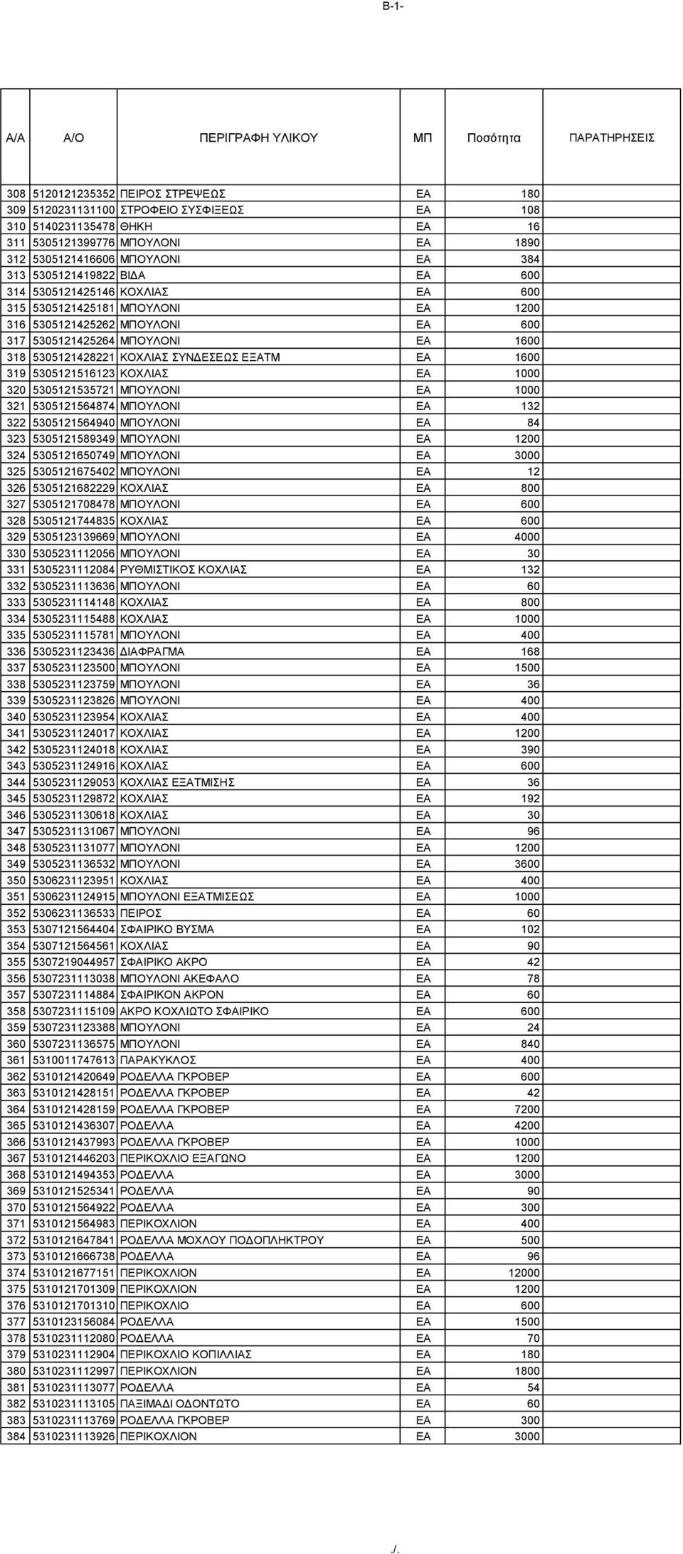 ΕΞΑΤΜ EA 1600 319 5305121516123 ΚΟΧΛΙΑΣ EA 1000 320 5305121535721 ΜΠΟΥΛΟΝΙ EA 1000 321 5305121564874 ΜΠΟΥΛΟΝΙ EA 132 322 5305121564940 ΜΠΟΥΛΟΝΙ EA 84 323 5305121589349 ΜΠΟΥΛΟΝΙ EA 1200 324