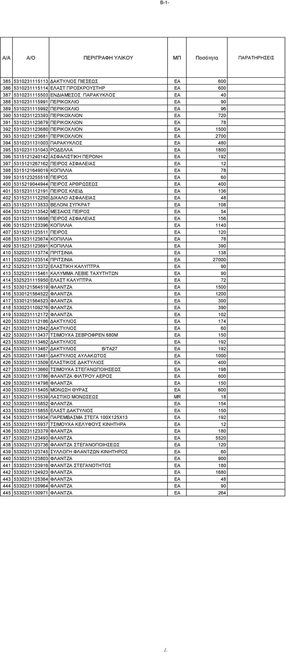 5310231131043 ΡΟΔΕΛΛΑ EA 1800 396 5315121240142 ΑΣΦΑΛΙΣΤΙΚΗ ΠΕΡΟΝΗ EA 192 397 5315121267162 ΠΕΙΡΟΣ ΑΣΦΑΛΕΙΑΣ EA 12 398 5315121649019 ΚΟΠΙΛΛΙΑ EA 78 399 5315123255518 ΠΕΙΡΟΣ EA 60 400 5315219044944