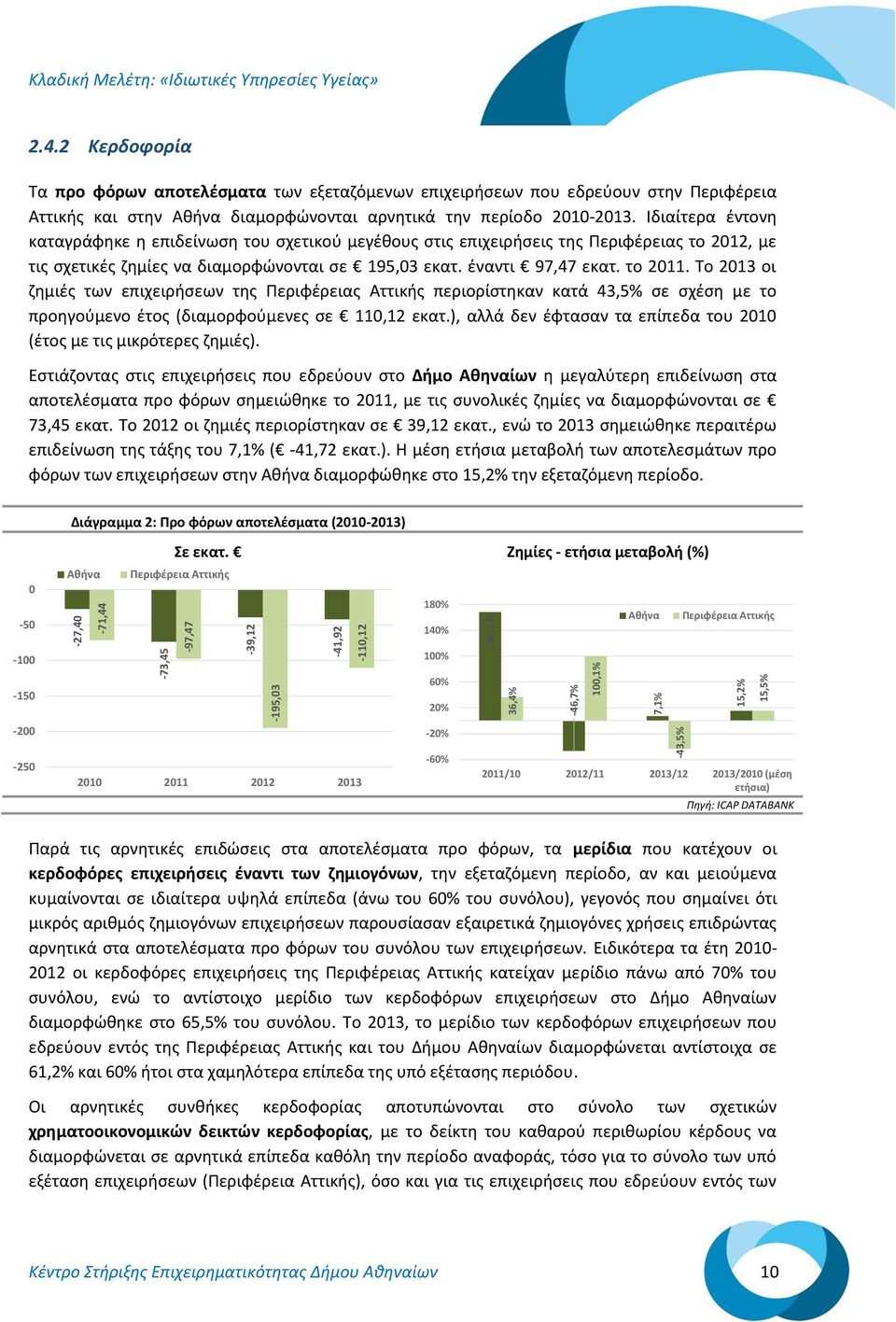 Το 213 οι ζημιές των επιχειρήσεων της Περιφέρειας Αττικής περιορίστηκαν κατά 43,5% σε σχέση με το προηγούμενο έτος (διαμορφούμενες σε 11,12 εκατ.
