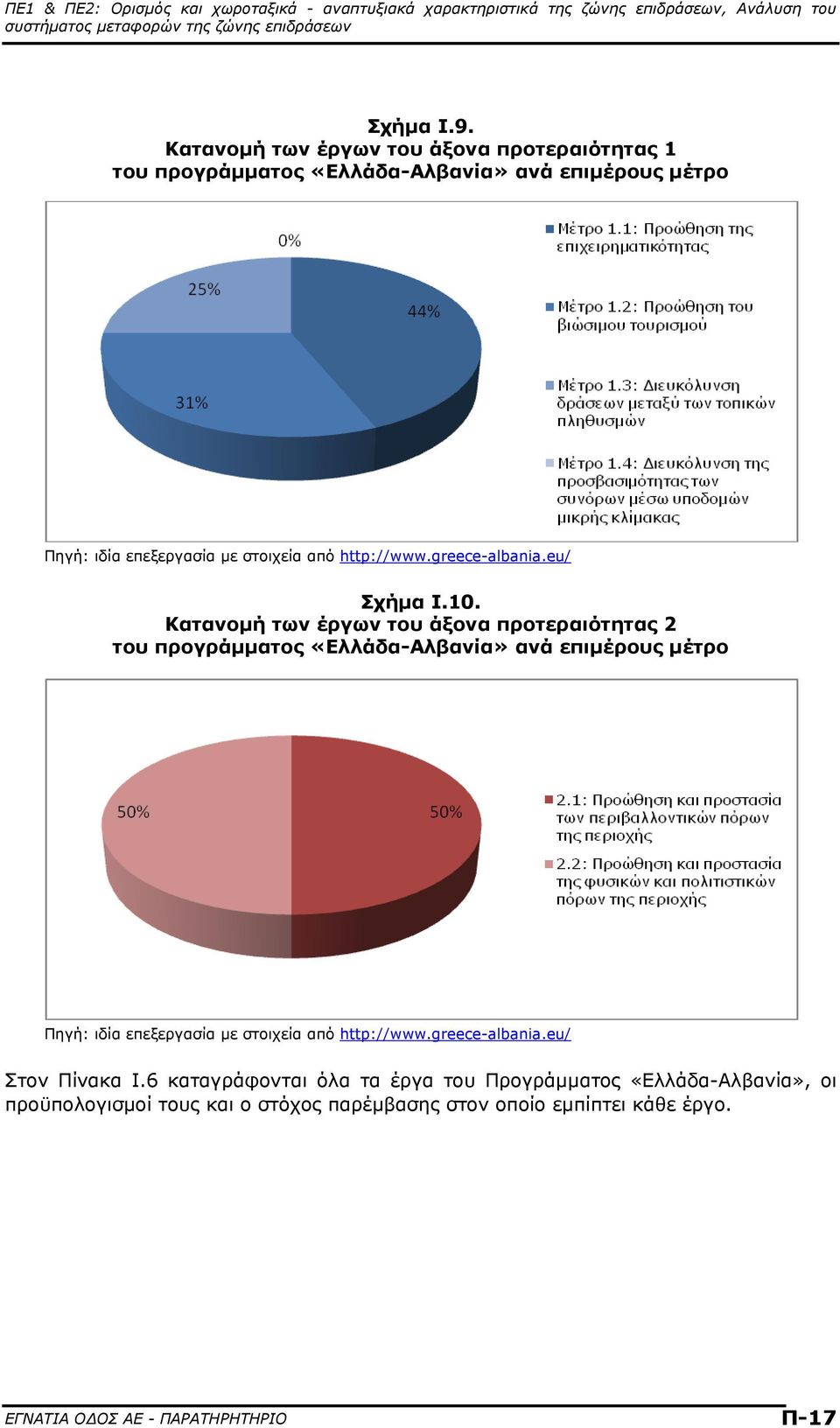 http://www.greece-albania.eu/ Σχήμα Ι.10.