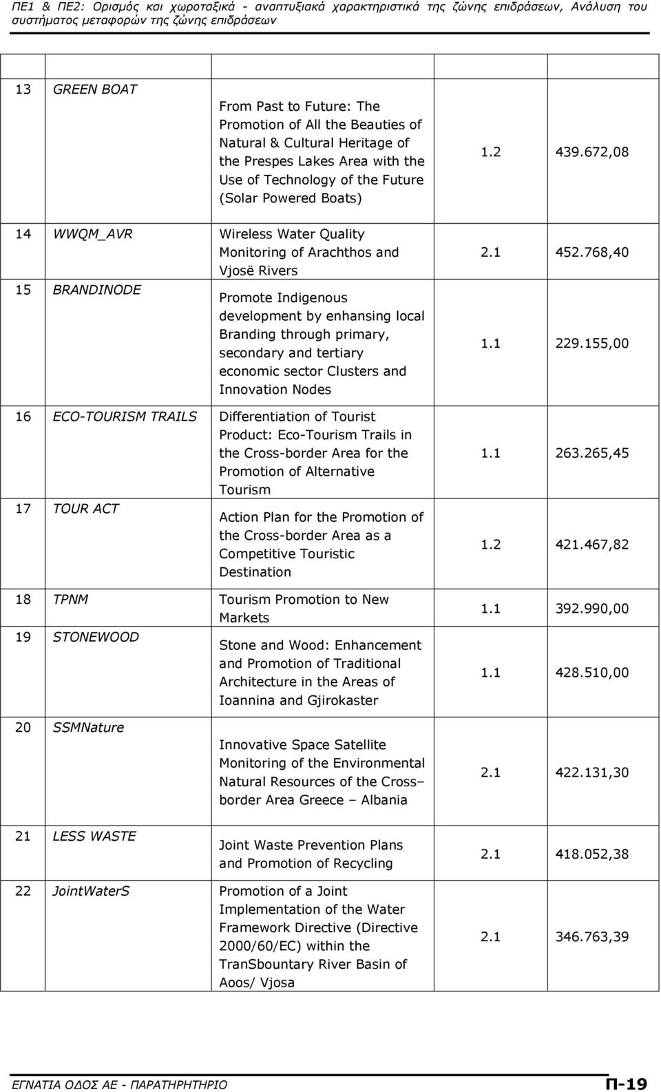 economic sector Clusters and Innovation Nodes 16 ECO-TOURISM TRAILS Differentiation of Tourist Product: Eco-Tourism Trails in the Cross-border Area for the Promotion of Alternative Tourism 17 TOUR