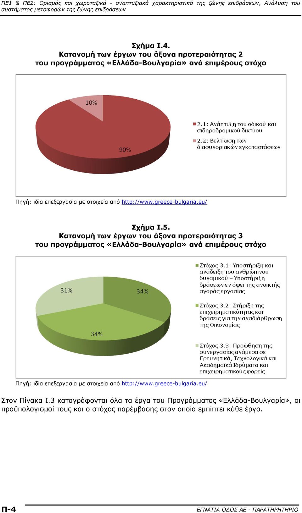 http://www.greece-bulgaria.eu/ Σχήμα Ι.5.