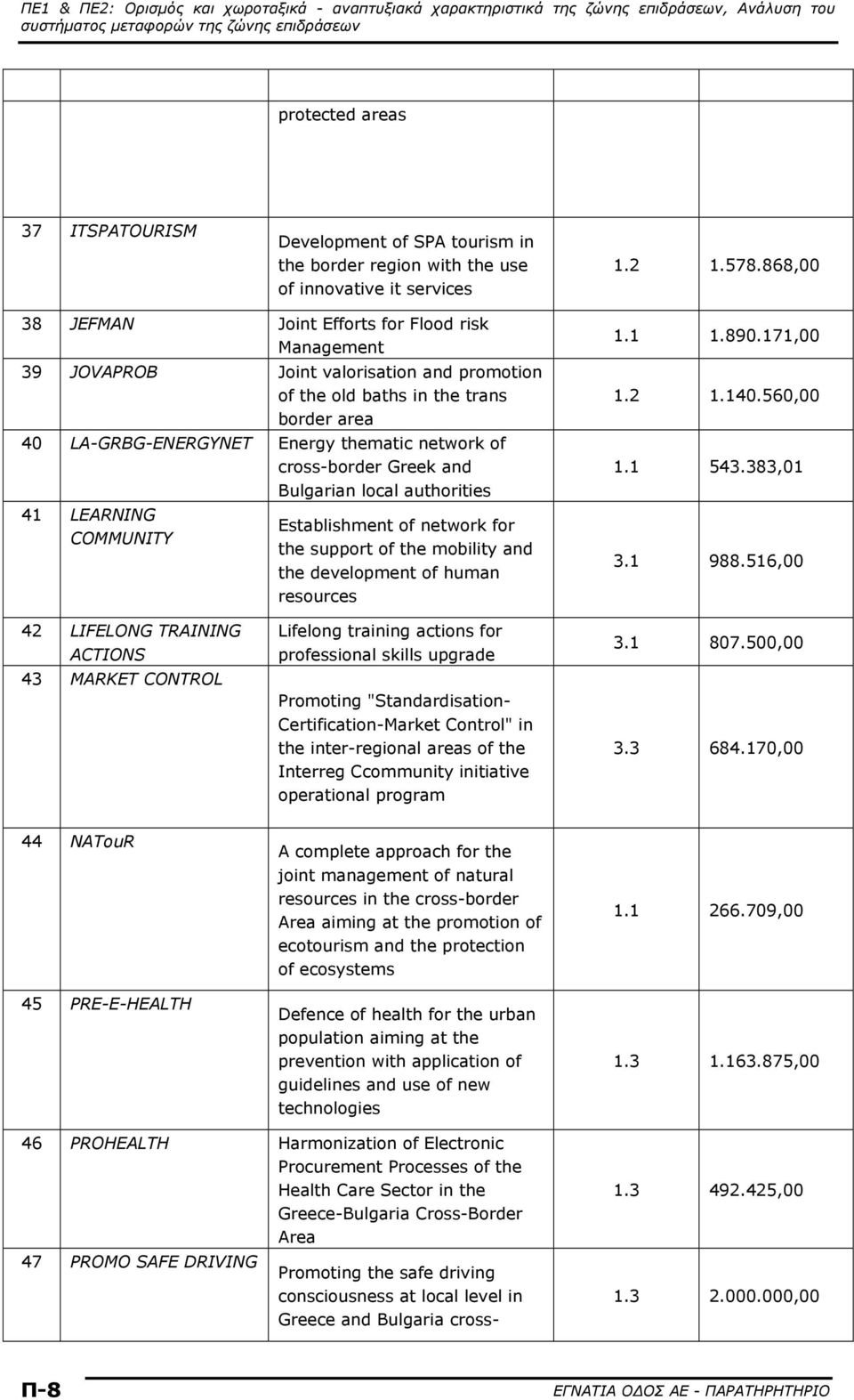 cross-border Greek and Bulgarian local authorities 41 LEARNING COMMUNITY Establishment of network for the support of the mobility and the development of human resources 1.1 1.890.171,00 1.2 1.140.