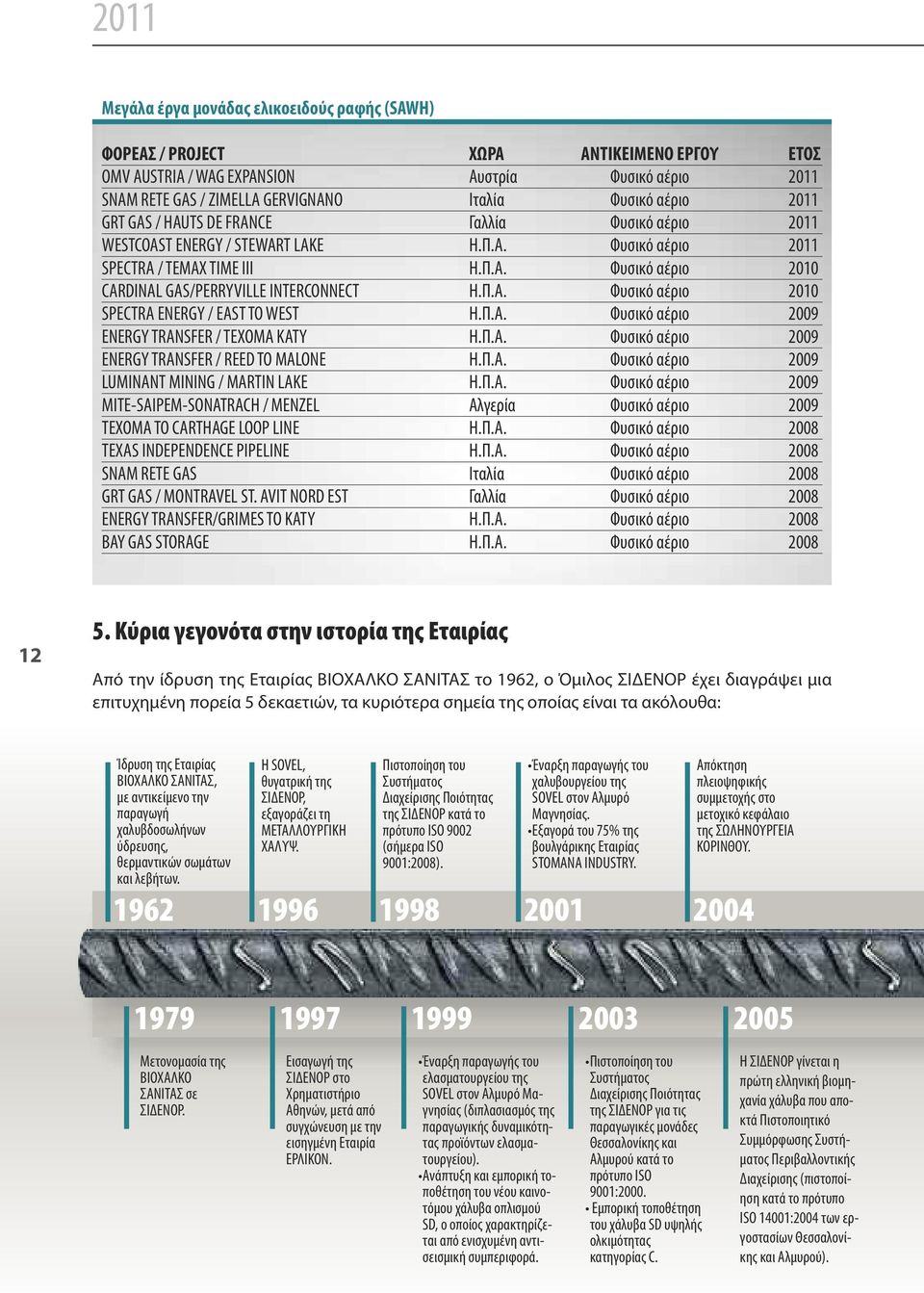 Π.Α. Φυσικό αέριο 2010 SPECTRA ENERGY / EAST TO WEST Η.Π.Α. Φυσικό αέριο 2009 ENERGY TRANSFER / TEXOMA KATY Η.Π.Α. Φυσικό αέριο 2009 ENERGY TRANSFER / REED TO MALONE Η.Π.Α. Φυσικό αέριο 2009 LUMINANT MINING / MARTIN LAKE Η.