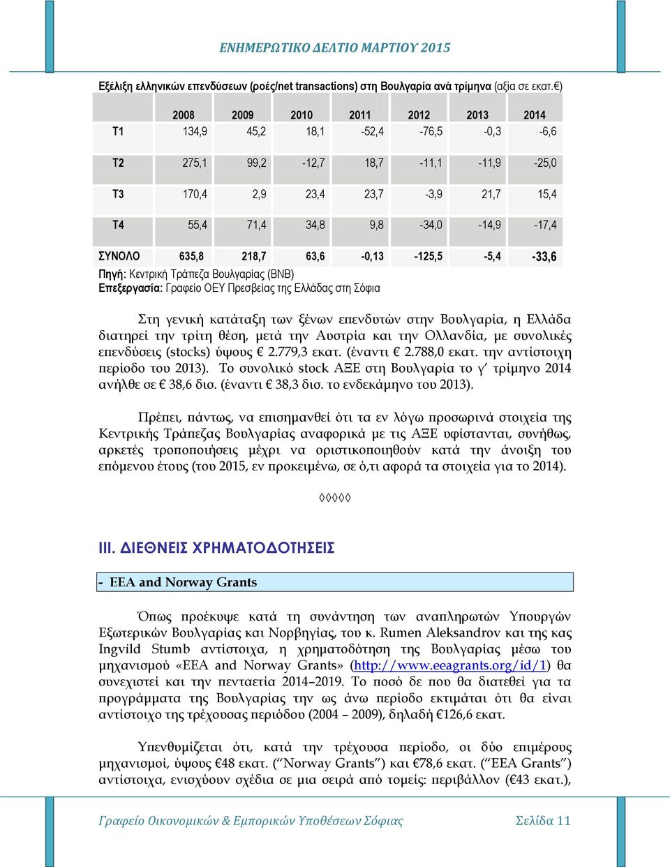218,7 63,6-0,13-125,5-5,4-33,6 Πηγή: Κεντρική Τράπεζα Βουλγαρίας (ΒΝΒ) Επεξεργασία: Γραφείο ΟΕΥ Πρεσβείας της Ελλάδας στη Σόφια Στη γενική κατάταξη των ξένων επενδυτών στην Βουλγαρία, η Ελλάδα