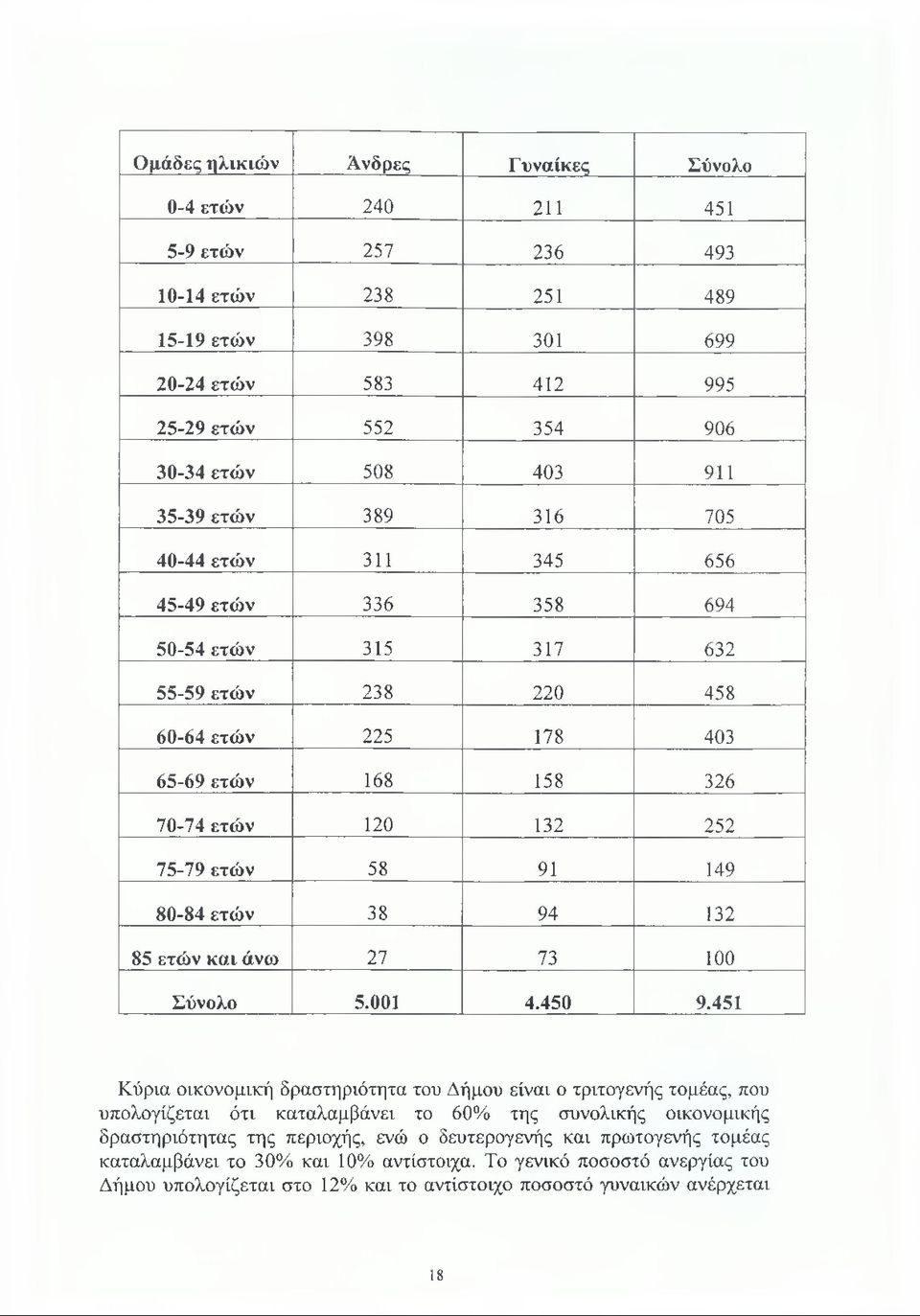 91 149 80-84 ετών 38 94 132 85 ετών και άνω 27 73 100 Σύνολο 5.001 4.450 9.