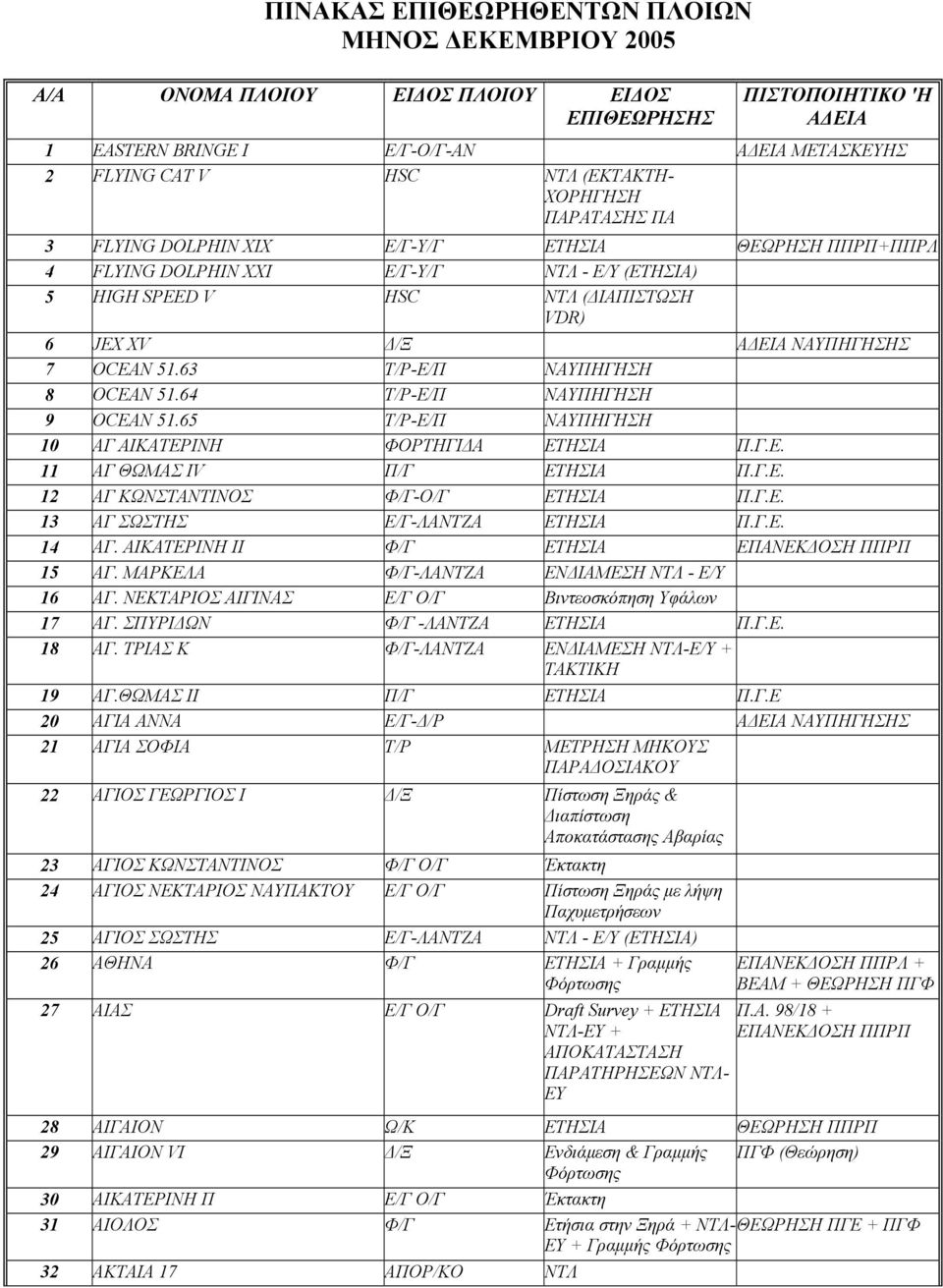 ΝΑΥΠΗΓΗΣΗΣ 7 OCEAN 51.63 Τ/Ρ-Ε/Π ΝΑΥΠΗΓΗΣΗ 8 OCEAN 51.64 Τ/Ρ-Ε/Π ΝΑΥΠΗΓΗΣΗ 9 OCEAN 51.65 Τ/Ρ-Ε/Π ΝΑΥΠΗΓΗΣΗ 10 ΑΓ ΑΙΚΑΤΕΡΙΝΗ ΦΟΡΤΗΓΙΔΑ ΕΤΗΣΙΑ Π.Γ.Ε. 11 ΑΓ ΘΩΜΑΣ IV Π/Γ ΕΤΗΣΙΑ Π.Γ.Ε. 12 ΑΓ ΚΩΝΣΤΑΝΤΙΝΟΣ Φ/Γ-Ο/Γ ΕΤΗΣΙΑ Π.