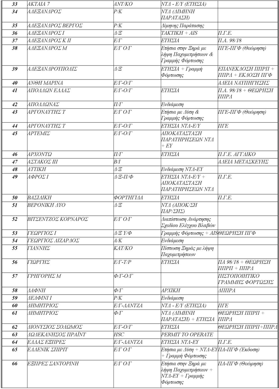 ΜΑΡΙΝΑ Ε/Γ-Ο/Γ ΑΔΕΙΑ ΝΑΥΠΗΓΗΣΗΣ 41 ΑΠΟΛΛΩΝ ΕΛΛΑΣ Ε/Γ-Ο/Γ ΕΤΗΣΙΑ Π.Α. 98/18 + ΘΕΩΡΗΣΗ ΠΠΡΛ 42 ΑΠΟΛΛΩΝΑΣ Π/Γ Ενδιάμεση 43 ΑΡΓΟΝΑΥΤΗΣ T Ε/Γ Ο/Γ Ετήσια με Δύτη & ΠΓΕ-ΠΓΦ (Θεώρηση) Γραμμής Φόρτωσης 44
